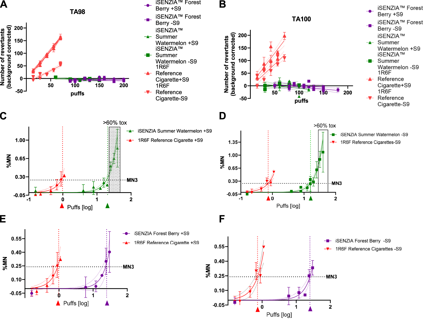 Six graphs show the effects of various cigarette and vape products on the number of revertants and percentage micronuclei (%MN) from different tests. Graphs A and B display the number of revertants versus puffs for TA98 and TA100 strains, respectively, with different product lines. Graphs C and D show %MN for iSENZIA Summer Watermelon against reference cigarettes, with toxicity thresholds indicated. Graphs E and F compare %MN for iSENZIA Forest Berry against reference cigarettes, with emphasis on logs of puffs and toxicity levels. Each graph includes a legend for product differentiation.