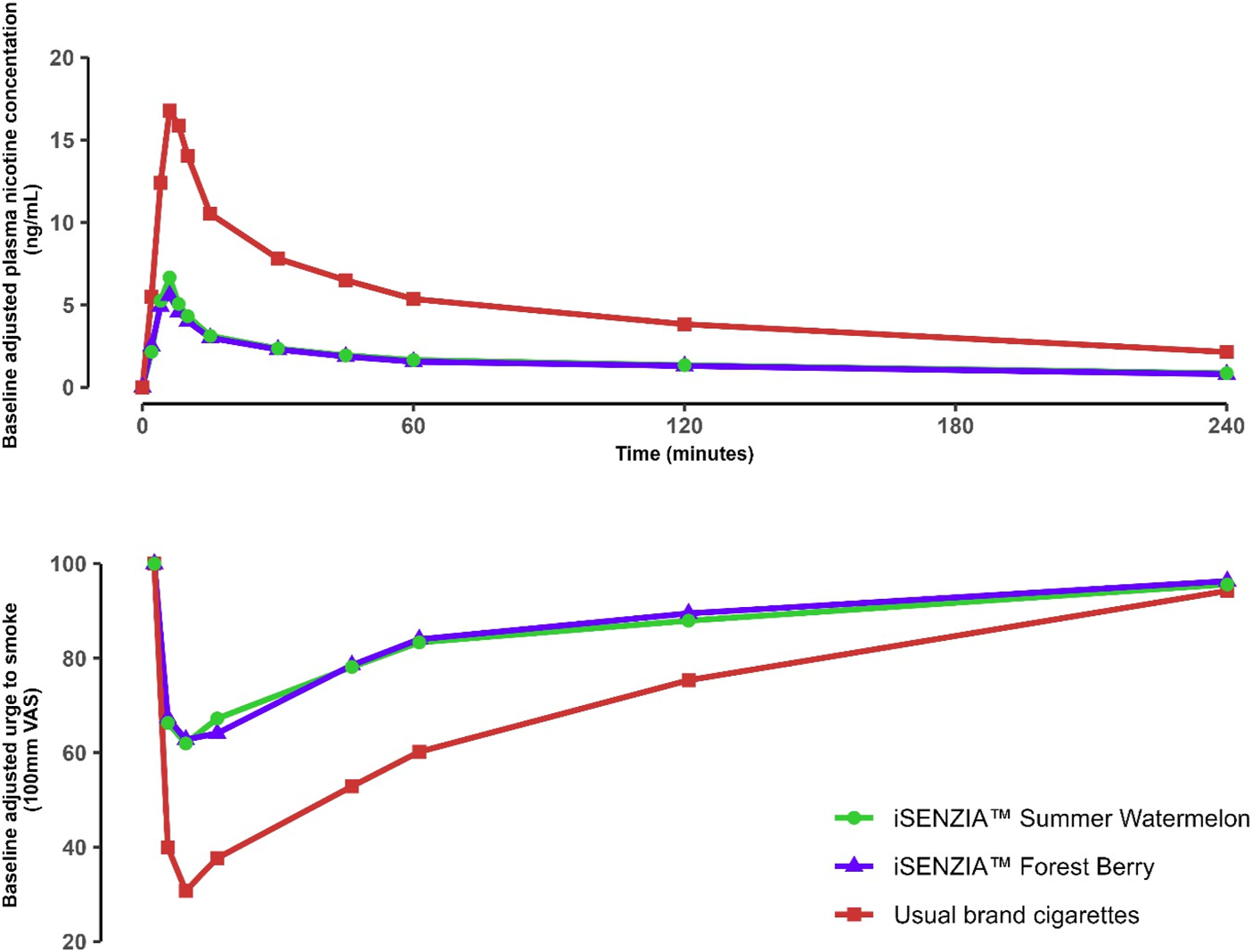 Two line graphs showing the effects of nicotine products over 240 minutes. The top graph depicts plasma nicotine concentration, with usual brand cigarettes (red squares) peaking higher than iSENZIA products. The bottom graph shows urge to smoke. All study products reduced urge to smoke, with greater reductions observed for usual brand cigarettes compared to iSENZIA products.