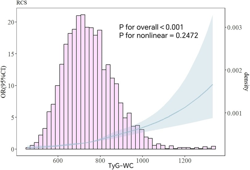 A histogram with pink bars showing the distribution of TyG-WC values against the odds ratio (OR) with 95% confidence intervals on the left. A blue line with a shaded area indicates density on the right. Statistical significance is indicated by P values: overall P < 0.001 and nonlinear P = 0.2472.