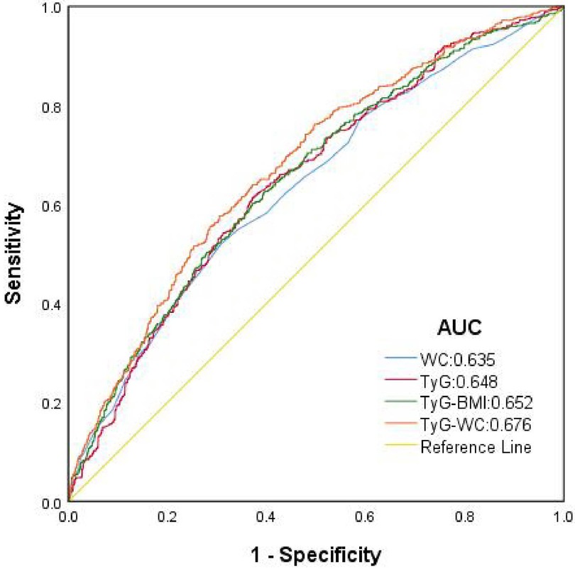 ROC curve graph showing sensitivity versus 1-specificity for four models: WC (Area Under Curve (AUC) 0.635), TyG (0.648), TyG-BMI (0.652), and TyG-WC (0.676). A diagonal reference line is included.