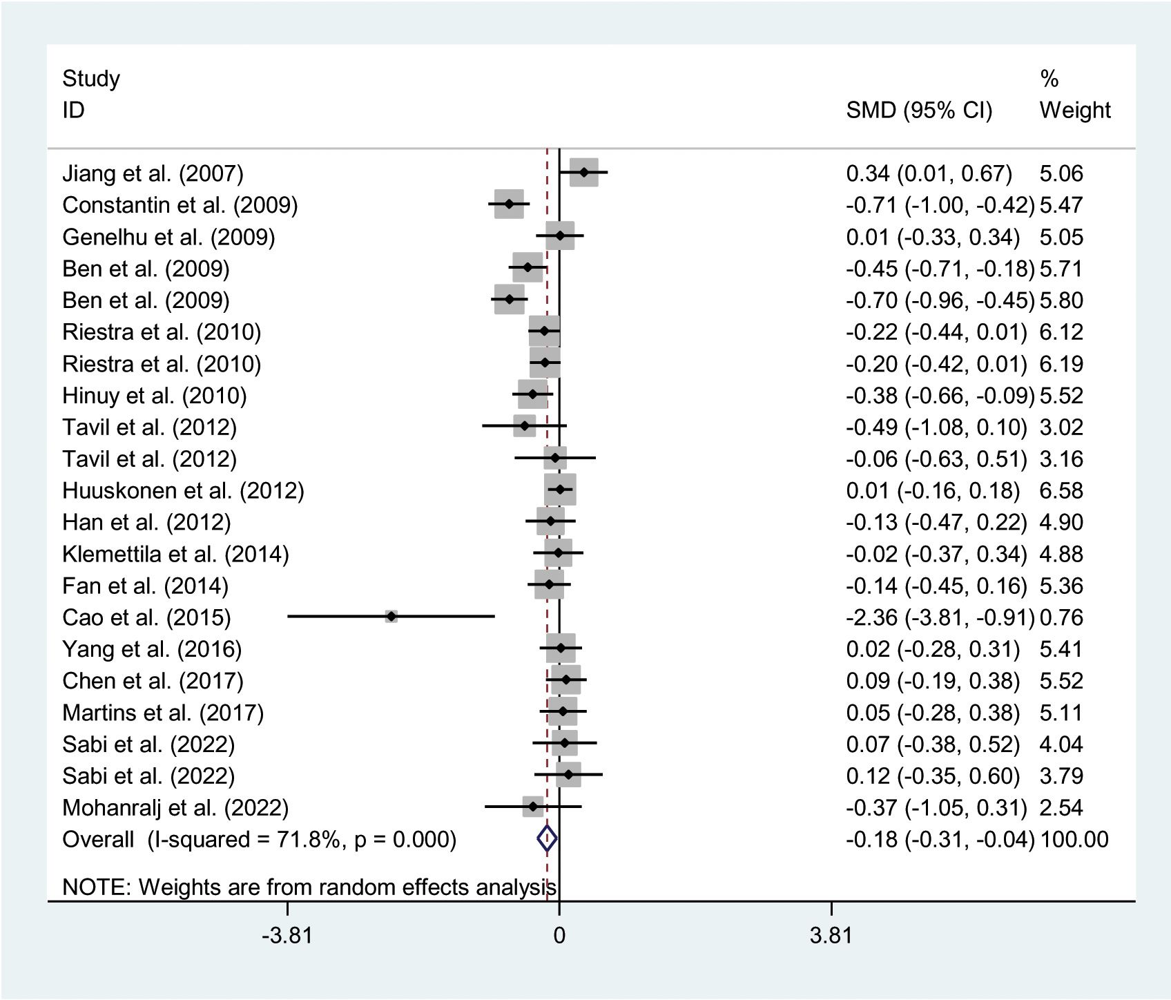 Forest plot showing studies assessing a treatment effect, with standardized mean differences (SMD) and 95% confidence intervals. Each study's weight in the analysis is indicated. The overall effect size is -0.18, with an I-squared of 71.8%, p-value of 0.000, derived from random effects analysis. The plot includes a vertical line at zero, with individual studies represented by squares and lines indicating their confidence intervals. The diamond represents the overall effect size.