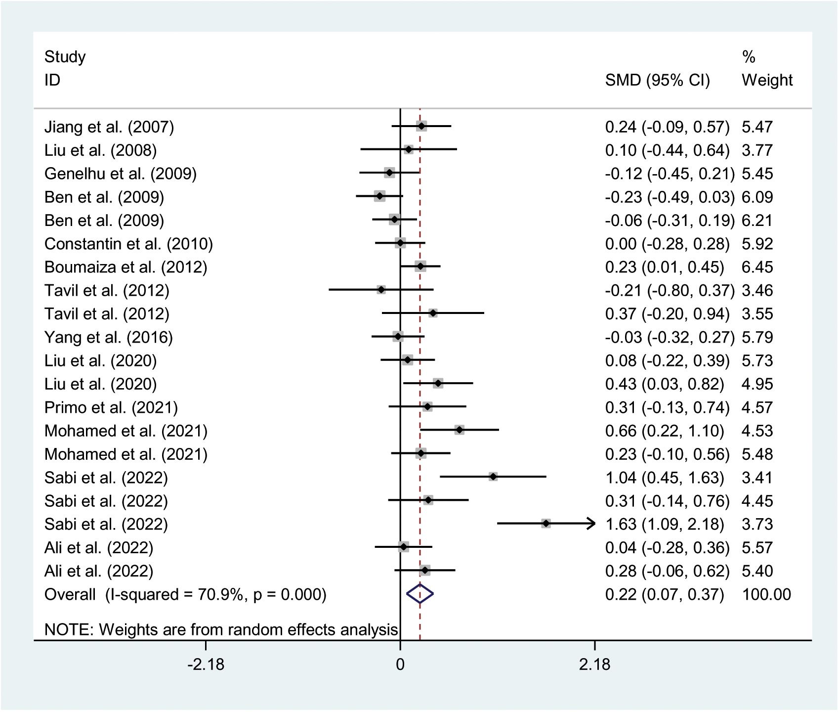 Forest plot depicting a meta-analysis of various studies. Each study is listed on the left, with the standardized mean difference (SMD) and 95% confidence interval (CI) shown as a horizontal line with a central point. The percentage weight of each study is on the right. The overall effect estimate is indicated by a diamond shape at the bottom, with an I-squared value of 70.9% and a p-value of 0.000. The graph uses a random effects model, with the x-axis ranging from -2.18 to 2.18.
