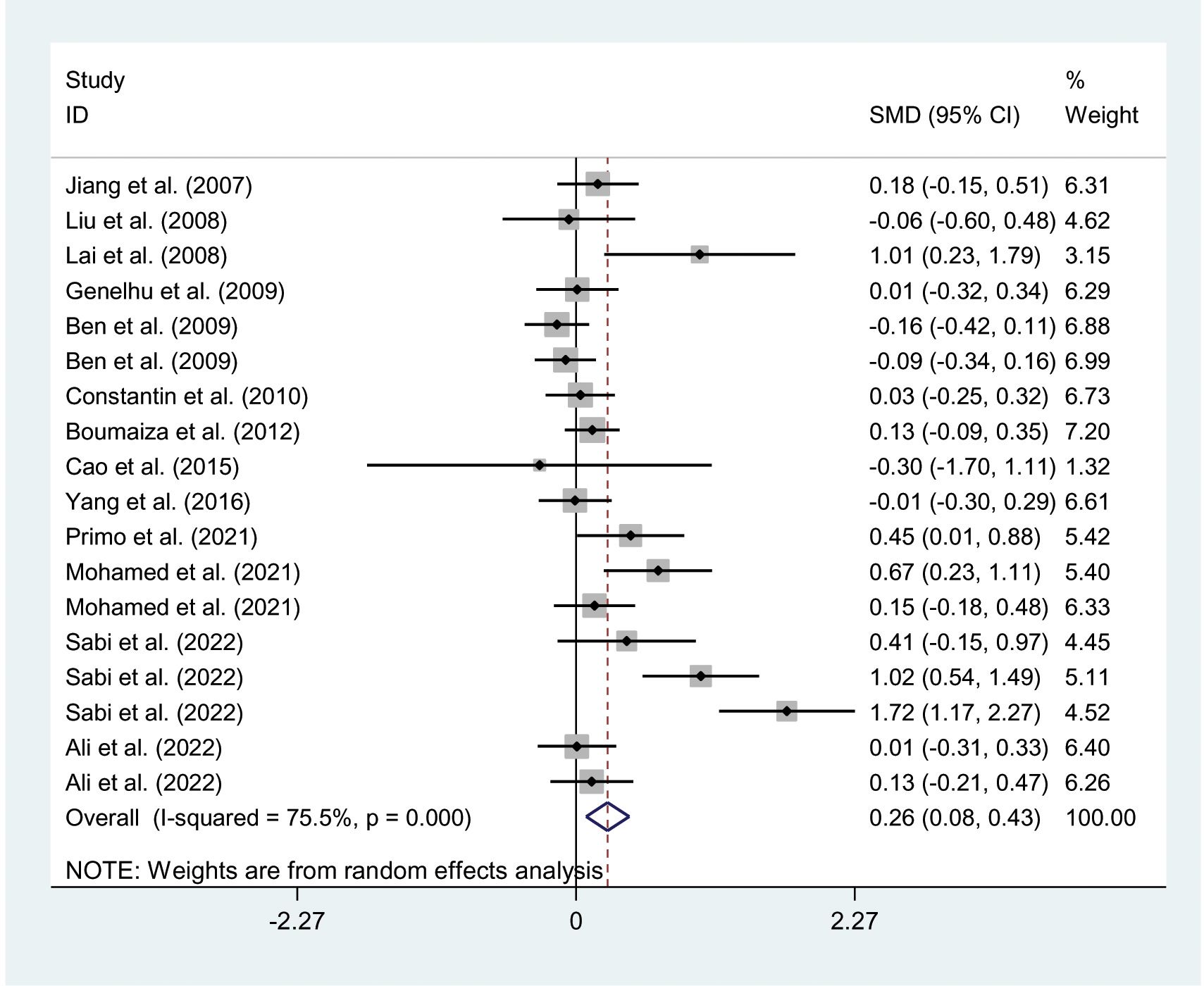 Forest plot showing standardized mean differences (SMD) with 95% confidence intervals for various studies. Each study is represented by a box and whisker plot. The overall effect size is 0.26 with a confidence interval of 0.08 to 0.43. The I-squared statistic is 75.5%, indicating heterogeneity, with a p-value of 0.000. Weights are derived from a random effects analysis.