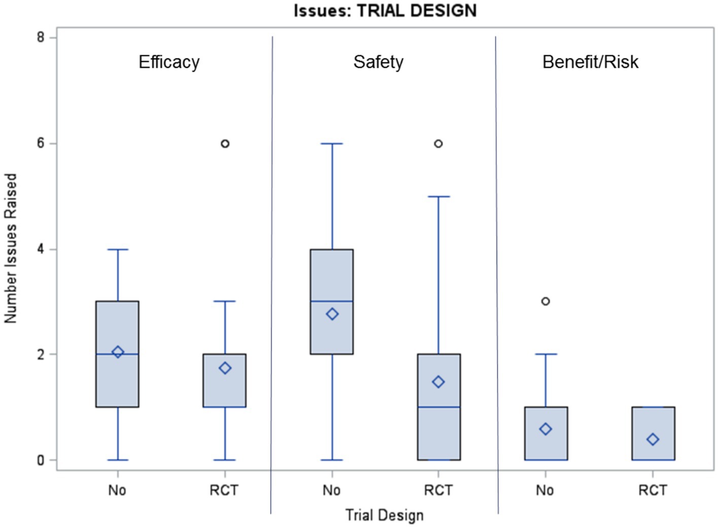 Box plot comparing trial design issues across three categories: Efficacy, Safety, and Benefit/Risk. Each category compares