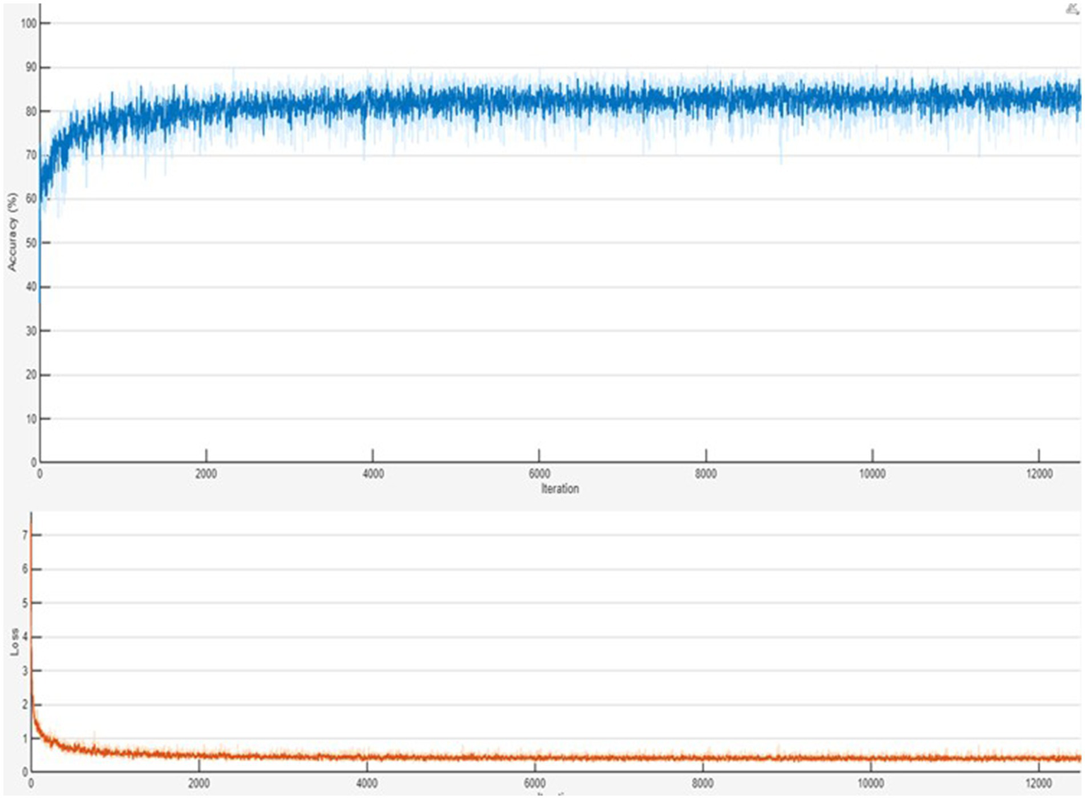 Two line graphs depict the performance of a model over iterations. The top graph shows accuracy increasing and stabilizing around 80-90 percent. The bottom graph shows loss decreasing sharply, then leveling off, indicating model convergence. Both graphs have iterations on the x-axis, numbered from 0 to 12000.