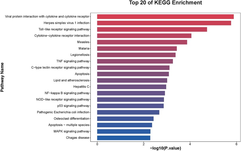 Bar chart titled \