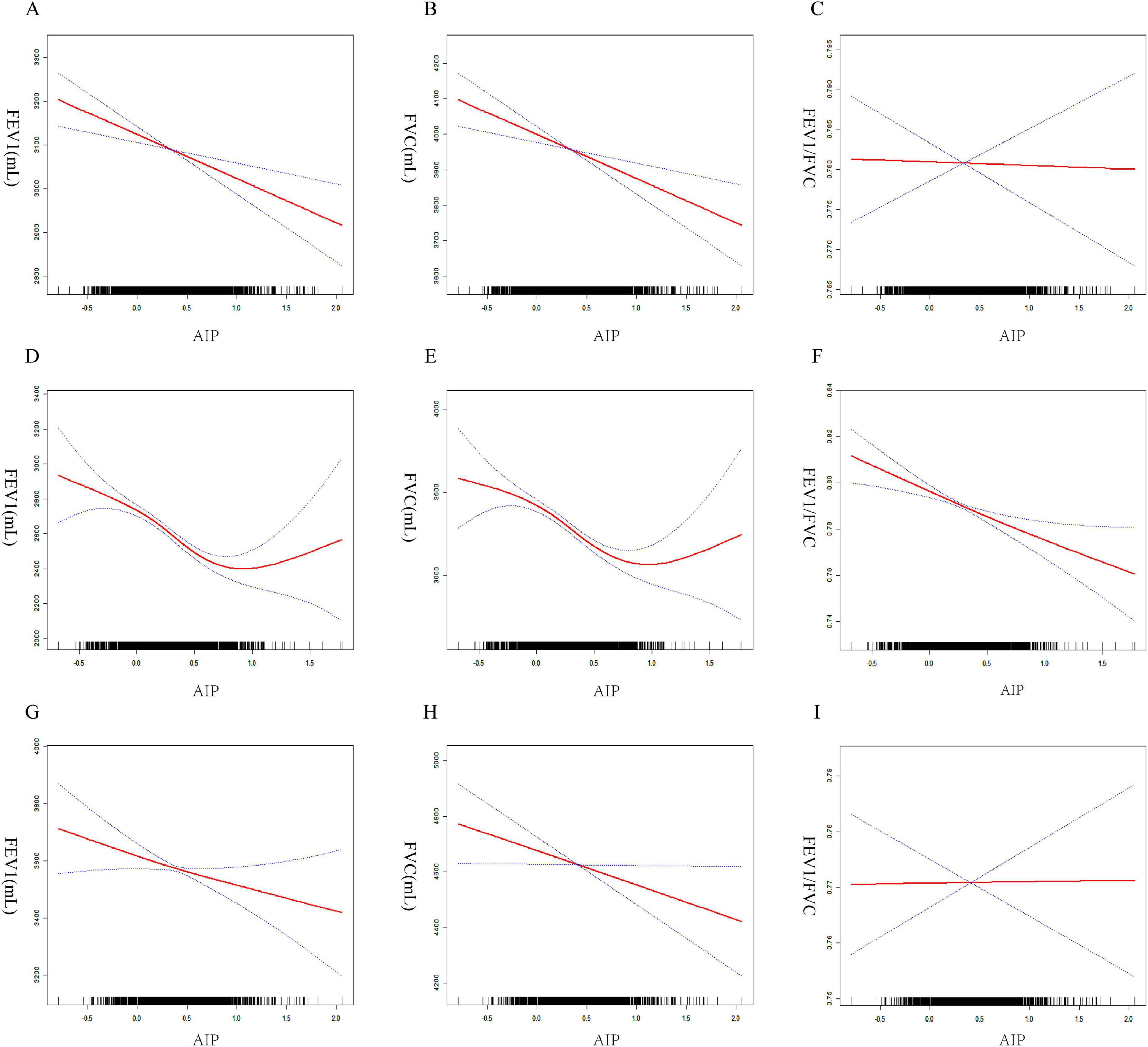 Smooth curve fitting and threshold effect analysis illustrating the relationship between AIP and lung function (FEV1, FVC, and FEV1/FVC), stratified by sex. Among females, a U-shaped relationship is observed, with an inflection point at AIP = 0.77; below which AIP is negatively associated with lung function. In males, a consistent negative association is observed across the range of AIP.