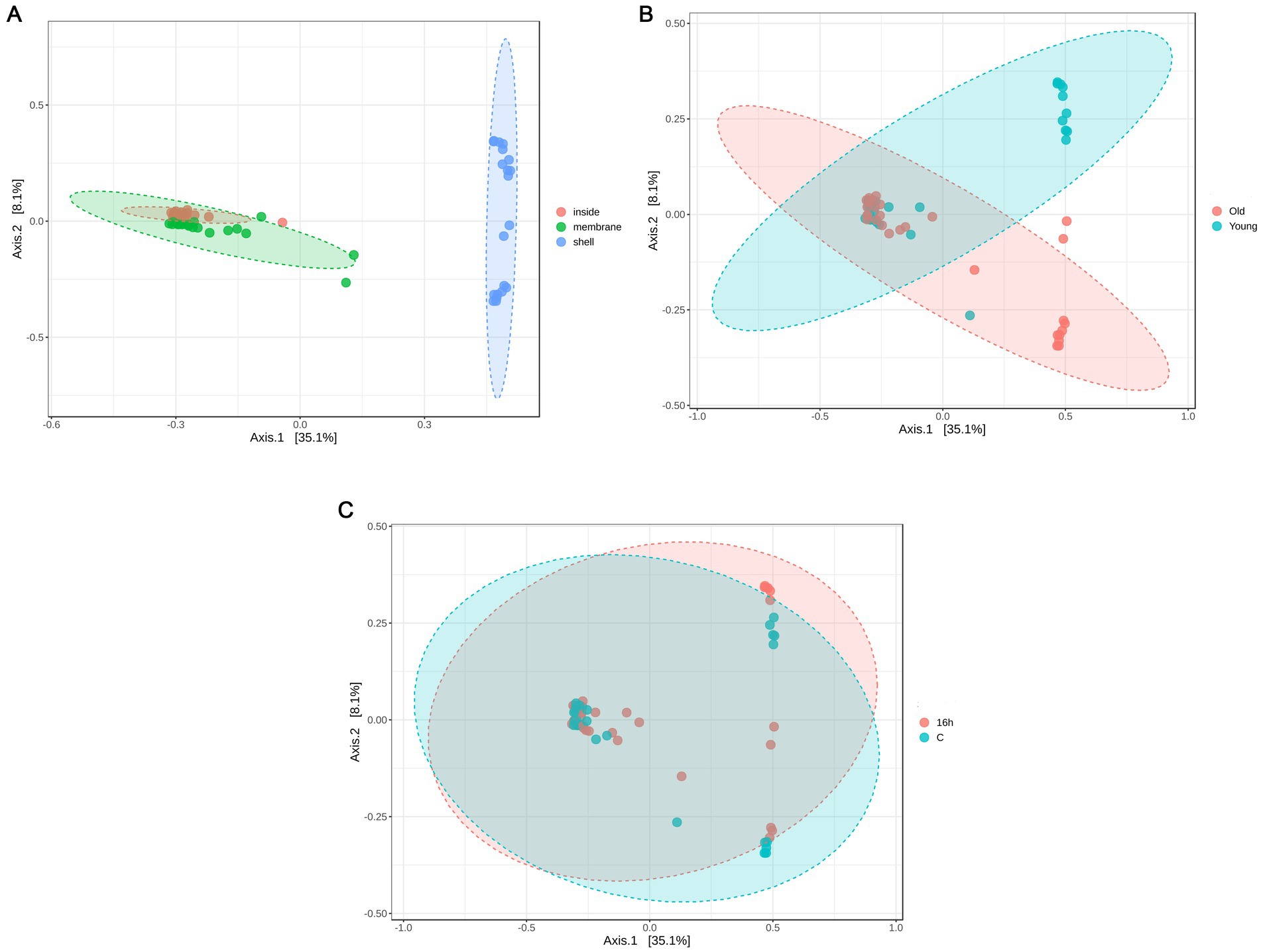 Three scatter plots labeled A, B, and C show data points with ellipses representing different groups. Plot A differentiates “inside” (red), “membrane” (green), and “shell” (blue). Plot B distinguishes “Old” (red) and “Young” (blue), with overlapping regions. Plot C compares “16h” (red) and “C” (blue) with overlapping ellipses. Each plot shares axes labeled Axis 1 (35.1%) and Axis 2 (8.1%).