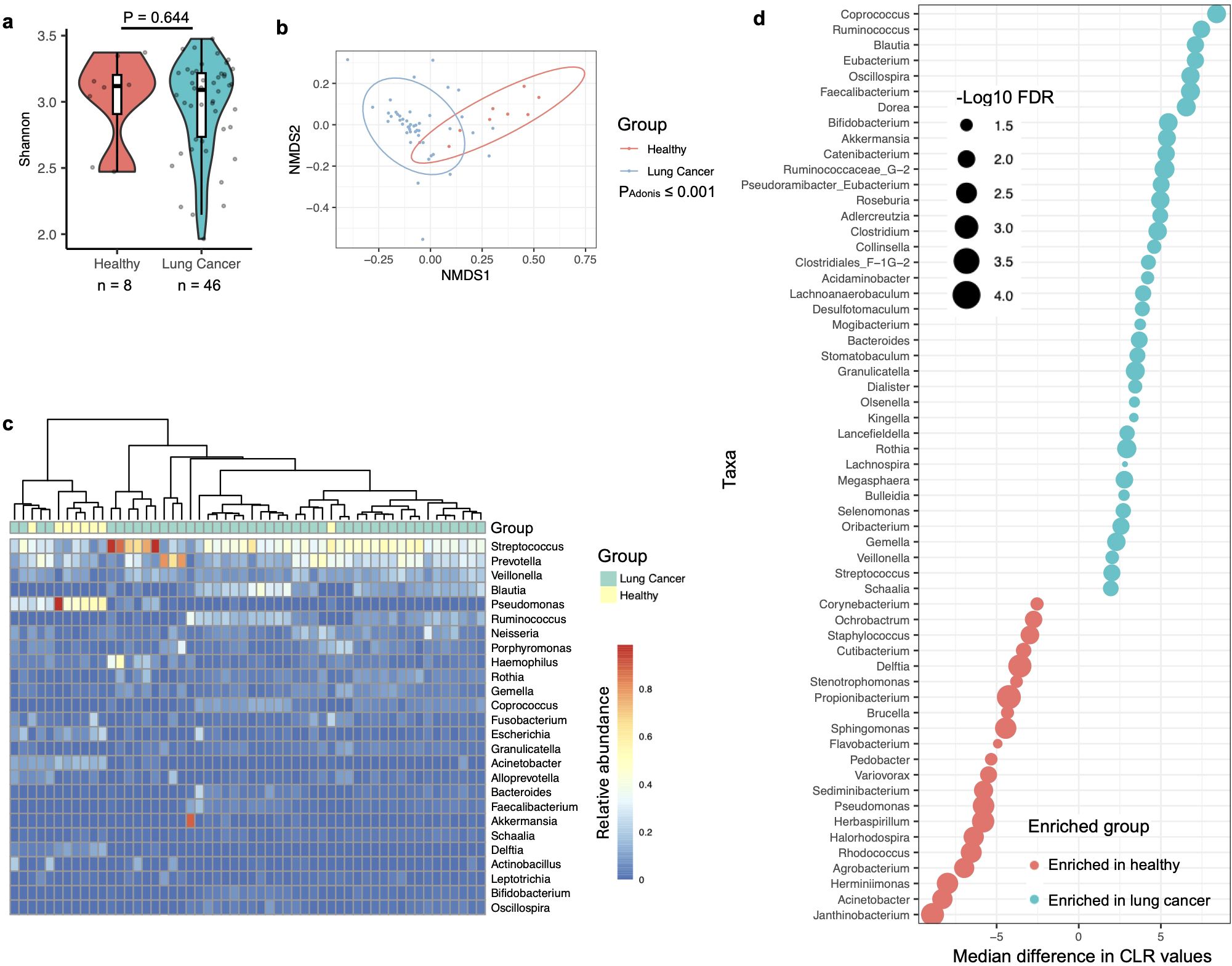 Four-panel image showing microbiome data analysis: a) Violin plots comparing Shannon diversity index in healthy (n=8) and lung cancer (n=46) groups with a significance value of P=0.644. b) NMDS plot illustrating group separation; red represents healthy, blue represents lung cancer, with Adonis p-value of 0.001. c) Heatmap of relative abundance of various taxa across samples, grouped by healthy and lung cancer categories. d) Dot plot of taxa with median differences in CLR values, indicating enrichment in lung cancer or healthy groups with various FDR levels.
