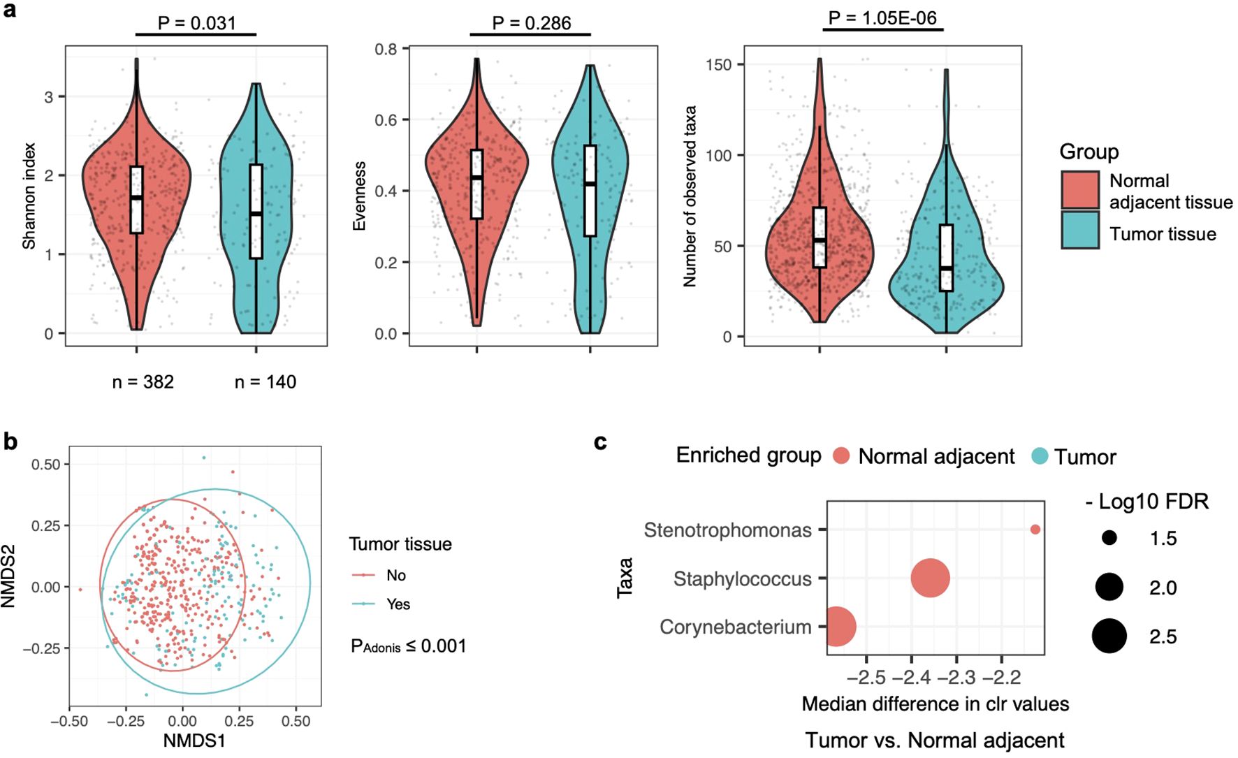 Panel a displays three violin plots comparing Shannon index, Evenness, and Number of observed taxa between normal adjacent tissue and tumor tissue, with P-values indicating statistical significance. Panel b shows an NMDS plot differentiating tumor and normal tissues with significant P-value. Panel c presents a bubble plot displaying taxa enriched in normal adjacent tissue, showing median difference in clr values for Stenotrophomonas, Staphylococcus, and Corynebacterium, with varying bubble sizes indicating significance levels.