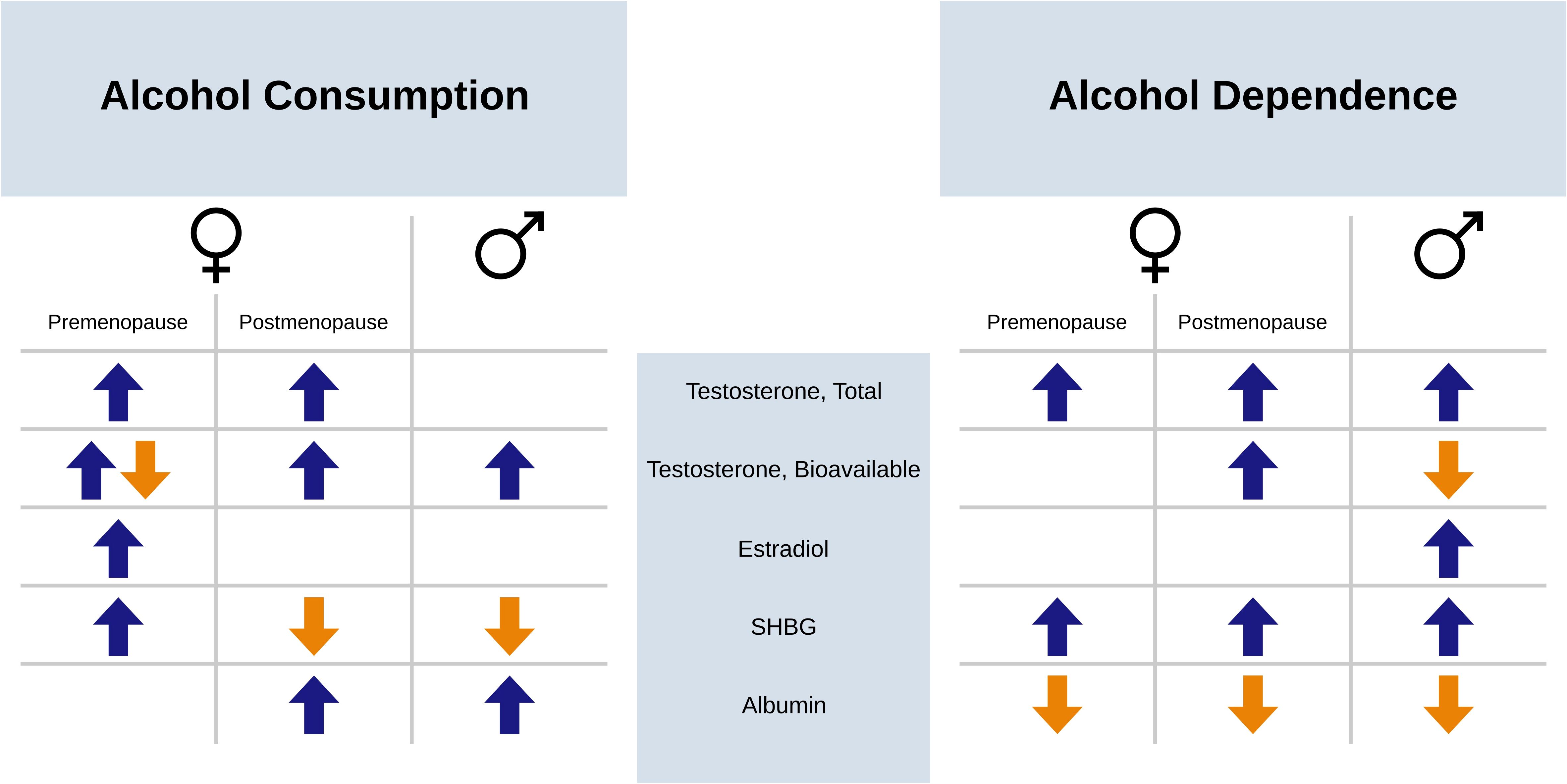 Comparison chart of hormone levels related to alcohol consumption and dependence for different sexes and menopausal states. Left: Alcohol Consumption. Right: Alcohol Dependence.Each section uses arrows to indicate the direction of the association between the alcohol trait and testosterone, estradiol, SHBG, and albumin levels for premenopausal and postmenopausal women, and men. Blue upward arrows indicate a positive relationship, while orange downward arrows indicate a negative relationship.