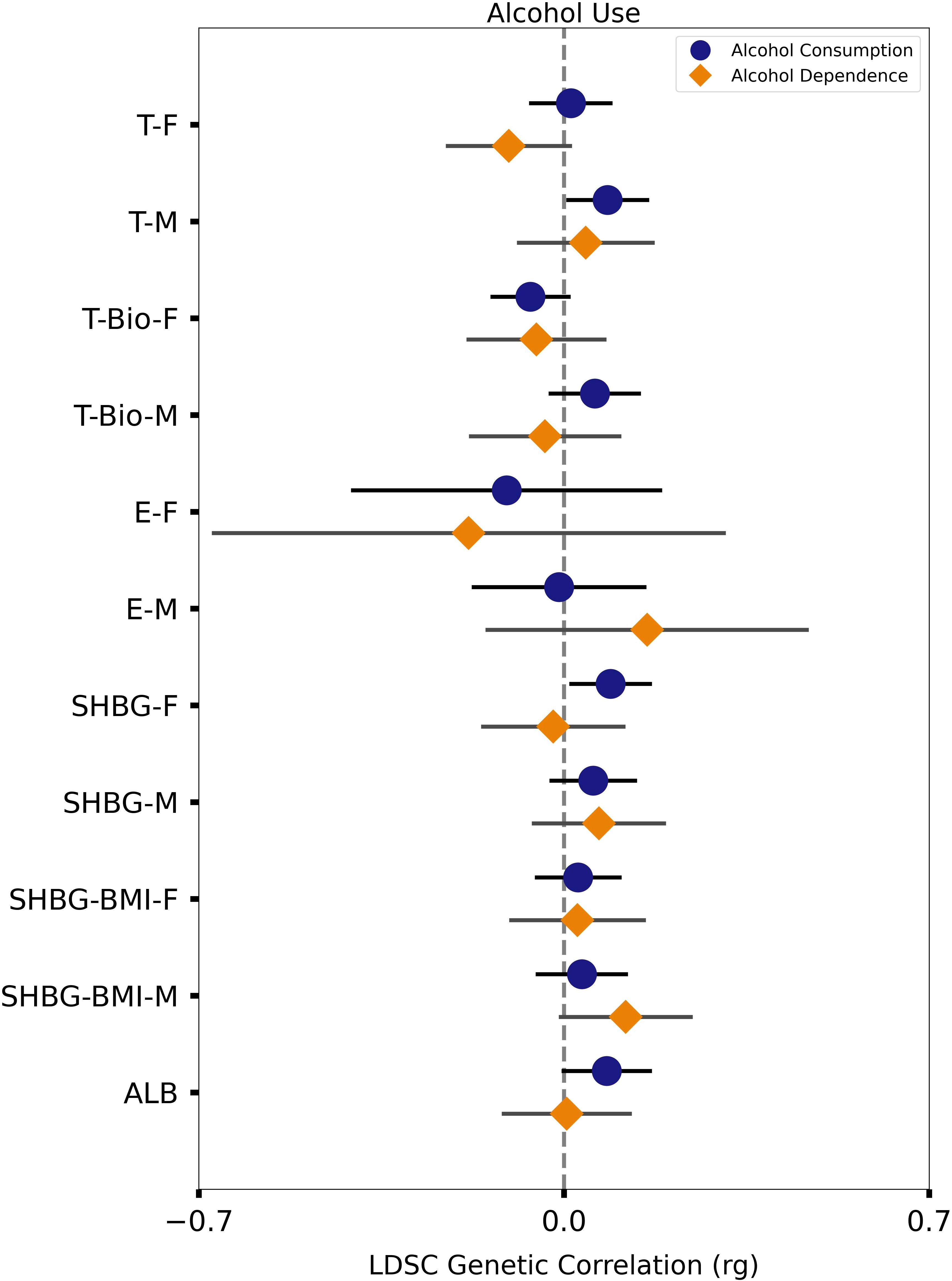 Forest plot showing LDSC genetic correlation with alcohol use traits. Y-axis lists traits: T-F, T-M, T-Bio-F, T-Bio-M, E-F, E-M, SHBG-F, SHBG-M, SHBG-BMI-F, SHBG-BMI-M, ALB. X-axis represents correlation values from negative 0.7 to positive 0.7. Blue circles indicate alcohol consumption; orange diamonds indicate alcohol dependence. Error bars represent confidence intervals.