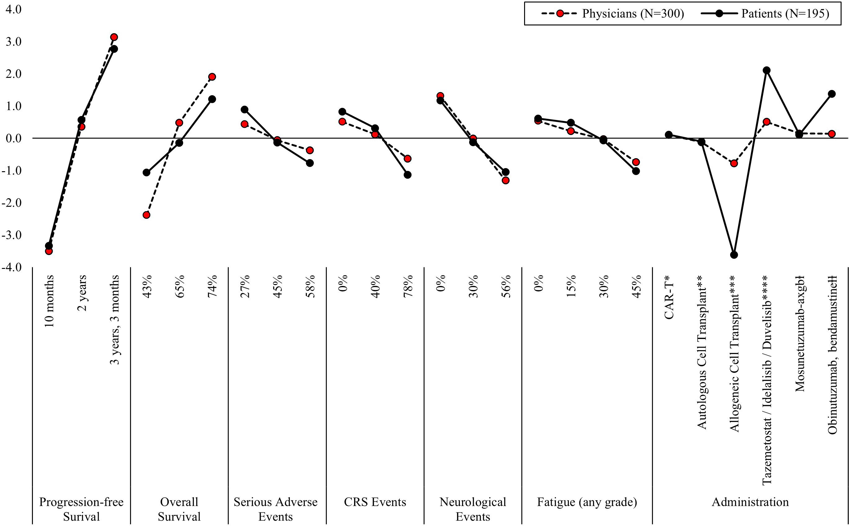 Line diagram comparing mean preference weights from physician and patient samples. The x-axis represents the attributes and levels included in the discrete choice experience, while the y-axis shows the range of mean preference weights. Physician preferences are marked with red dots and a dashed line, and patients' rating with black dots and a solid line.