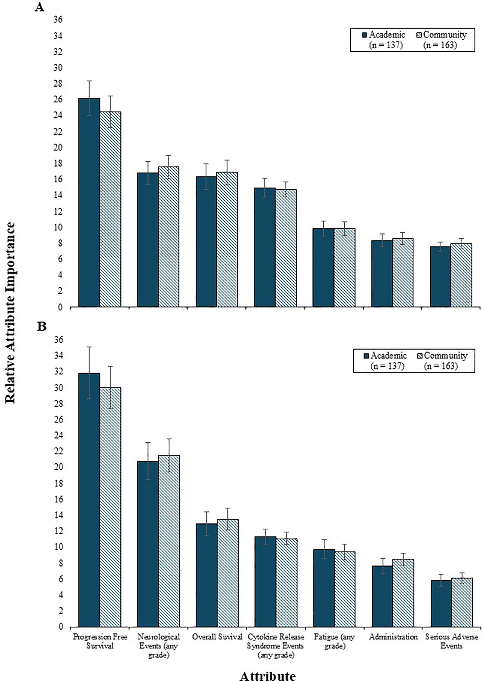 Bar charts labeled A and B compare relative attribute importance between academic and community groups. Attributes listed are progression-free survival, neurological events, overall survival, cytokine release syndrome events, fatigue, administration, and serious adverse events. Academic group bars are dark, community bars are light, with bars generally higher for progression-free survival across both panels.