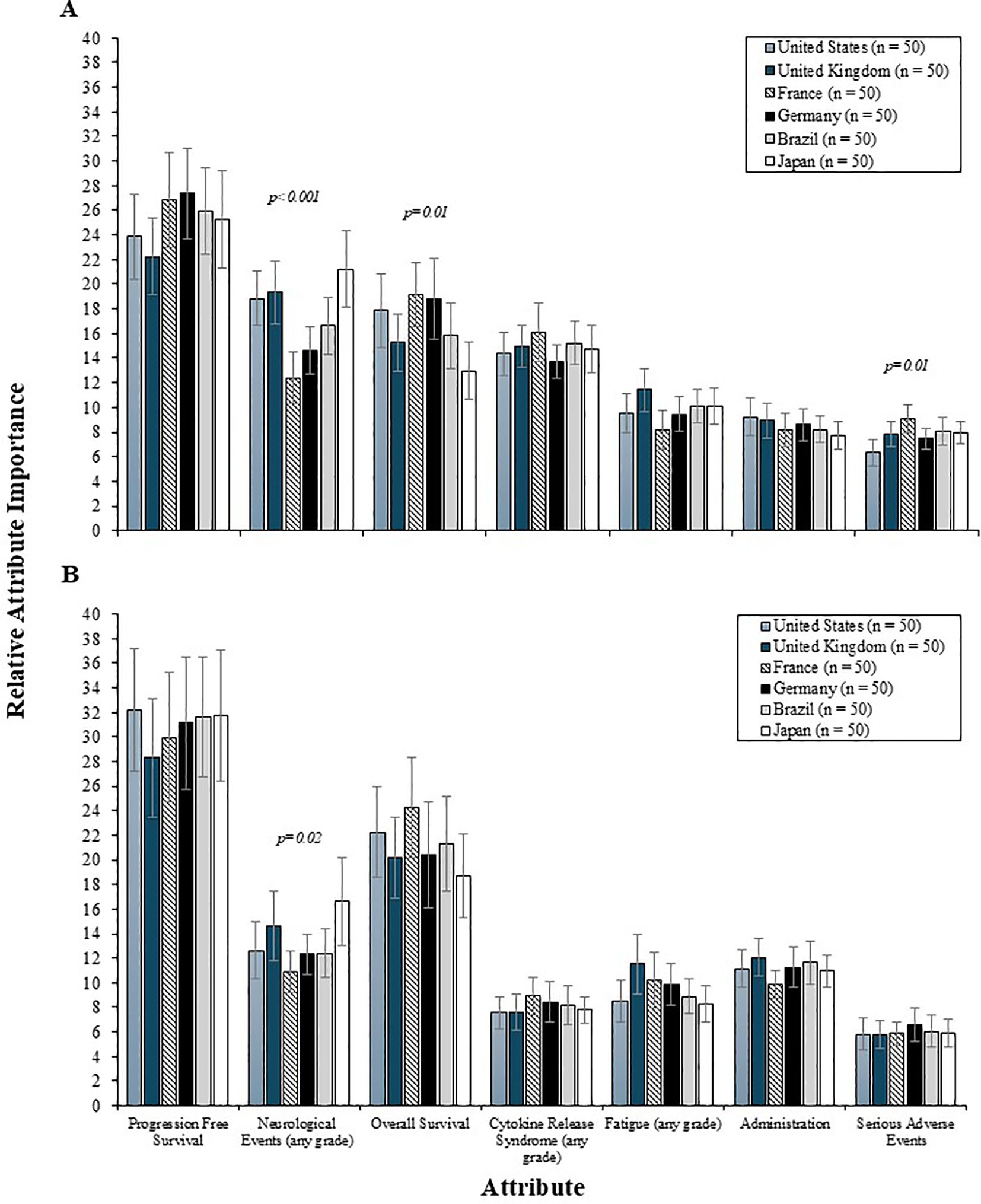 Bar charts titled A and B display the relative attribute importance for seven attributes across six countries: United States, United Kingdom, France, Germany, Brazil, and Japan. Attributes include progression-free survival, neurological events, overall survival, cytokine release syndrome, fatigue, administration, and serious adverse events. Each country is represented with a distinct pattern. Significant differences are noted with p-values less than or equal to 0.05.
