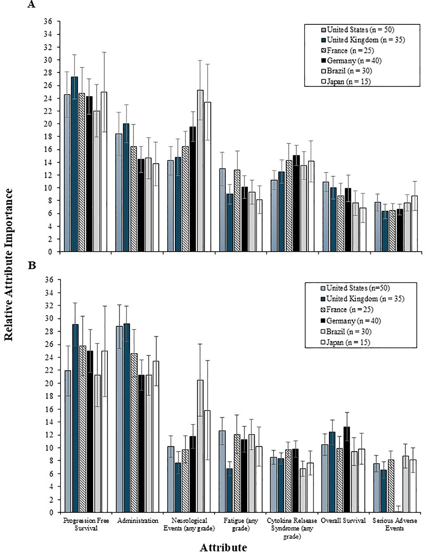 Bar chart showing relative attribute importance for different countries, divided into two sections: A and B. Countries include the United States, United Kingdom, France, Germany, Brazil, and Japan. Attributes assessed are Progression Free Survival, Administration, Neurological Events, Fatigue, Cytokine Release Syndromes, Overall Survival, and Serious Adverse Events.