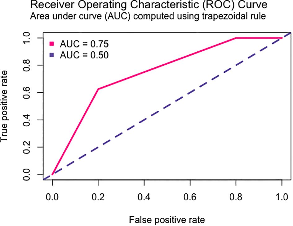 ROC curve comparing two models. The model with AUC of 0.75 has a solid pink line, indicating better performance, while the model with AUC of 0.50 has a dashed blue line. The x-axis represents the false positive rate, and the y-axis represents the true positive rate.