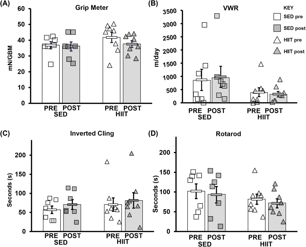 Four graphs compare sedentary (SED) and high-intensity interval training (HIIT) groups before (PRE) and after (POST) interventions. (A) Grip Meter shows similar trends for both groups. (B) VWR shows higher values for SED than HIIT. (C) Inverted Cling shows moderate increases after HIIT. (D) Rotarod displays minimal changes across both groups. Symbols depict individual data points with error bars showing variability.
