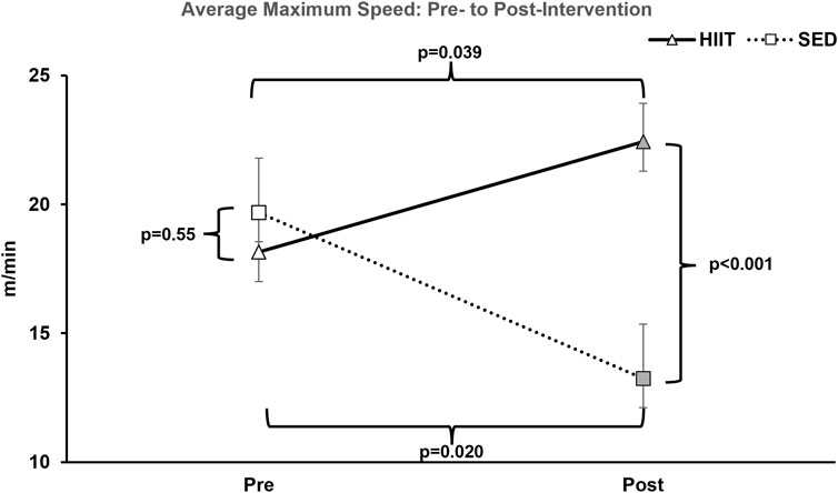 Line graph showing average maximum speed in meters per minute from pre- to post-intervention. HIIT group (solid line, triangles) increased significantly, p=0.039. SED group (dotted line, squares) decreased significantly, p<0.001. Pre-intervention difference was not significant, p=0.55. Notable post-intervention difference with p=0.020.