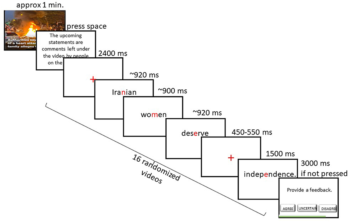 Flowchart illustrating a sequence for viewing and reacting to randomized videos. The process starts with a video image, followed by a text prompt about video comments, then progressively presents words: “Iranian,” “women,” “deserve,” “independence.” Timings are displayed for each stage. After completing a sequence, users provide feedback by selecting “Agree,” “Uncertain,” or “Disagree.”