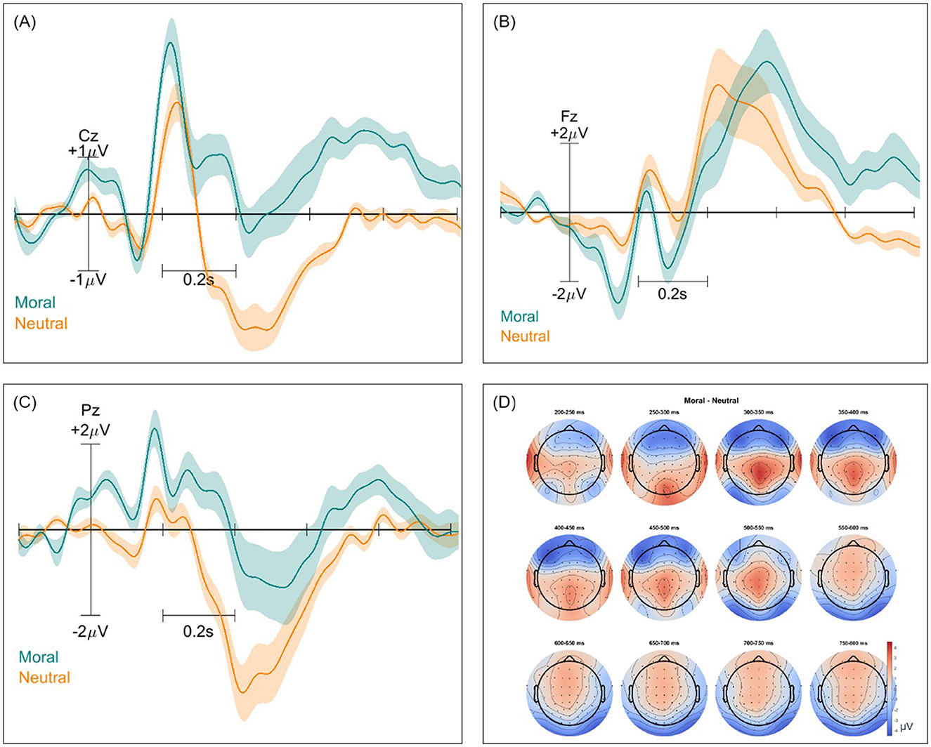 Electroencephalogram (EEG) data charts depict brainwave activities for moral versus neutral scenarios in different brain regions: (A) Cz, (B) Fz, (C) Pz. Green lines represent moral, and orange lines represent neutral scenarios, with shaded areas indicating variability. Graph (D) shows topographical maps of brain activity differences over time intervals from two hundred to eight hundred milliseconds, with red indicating higher and blue lower activity levels.