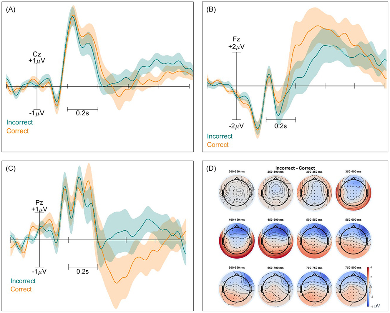 EEG data with four panels showing brainwave responses. Panels A, B, and C depict line graphs at electrodes Cz, Fz, and Pz, respectively, comparing correct (orange) vs. incorrect (green) responses with confidence intervals. Panel D shows nine scalp maps over time intervals from 200 to 850 milliseconds, illustrating voltage differences between incorrect and correct responses in a color gradient from blue to red.