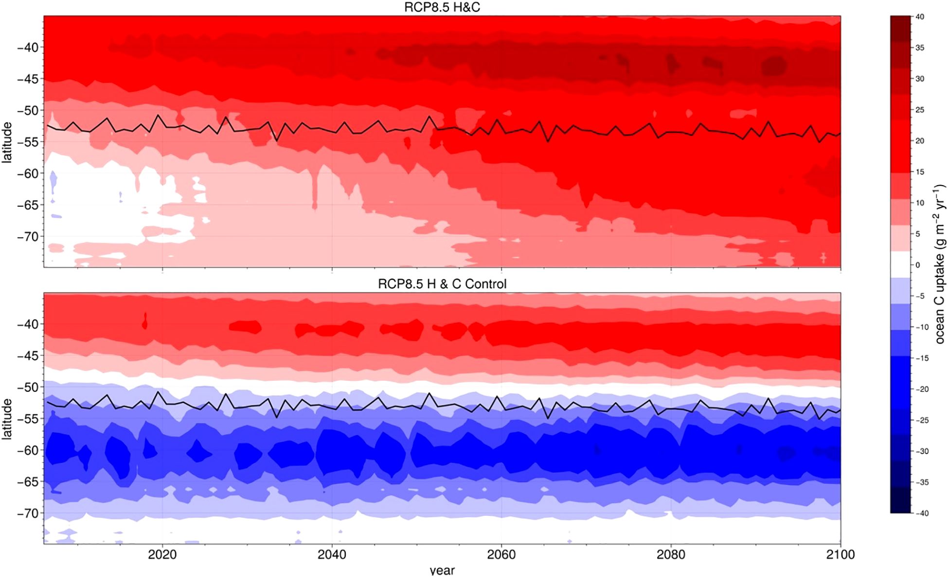 Two graphs illustrate ocean carbon uptake from 2000 to 2100 under different scenarios: RCP8.5 H&C (top) and RCP8.5 H&C -Control (bottom). Both graphs show latitude versus year with varying red to blue color gradients representing carbon uptake levels. The top graph predominately shows red hues, indicating higher carbon uptake, while the bottom graph displays both red and blue hues, illustrating varied uptake levels. A black line across both graphs represents specific latitude data, namely, the latitude of zonally-averaged maximum wind stress. A color scale on the right indicates corresponding uptake values in grams per square meter per year.