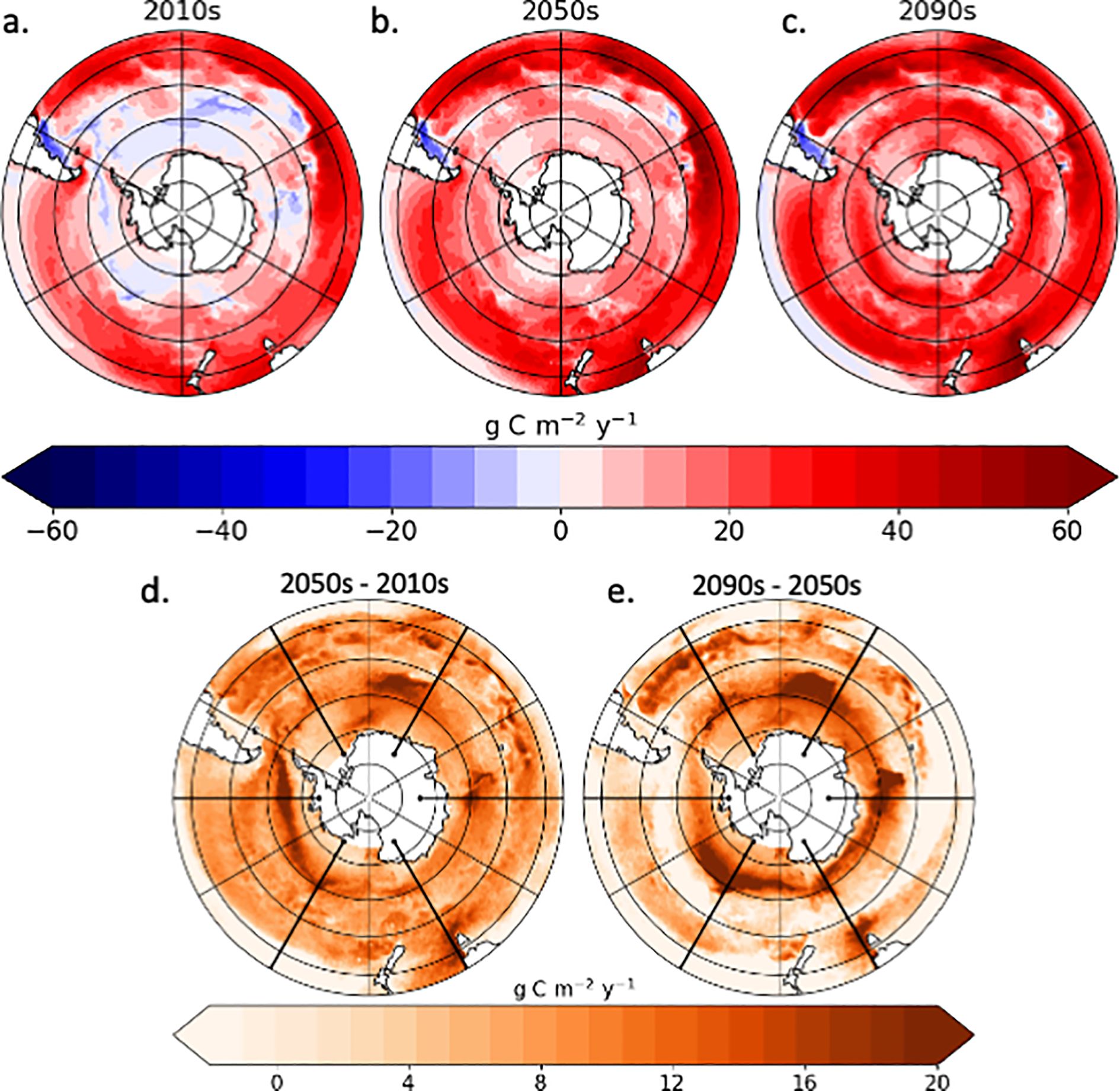 Five polar maps showing changes in carbon flux over the Southern Hemisphere for the 2010s, 2050s, and 2090s. Panels a-c illustrate increasing carbon levels transitioning from blue to red, indicating a rise from negative to positive values. Panels d-e show differences between decades, with orange shades indicating variations from 2010s to 2050s and 2050s to 2090s. Color bars below each series indicate the scale in grams of carbon per square meter per year.