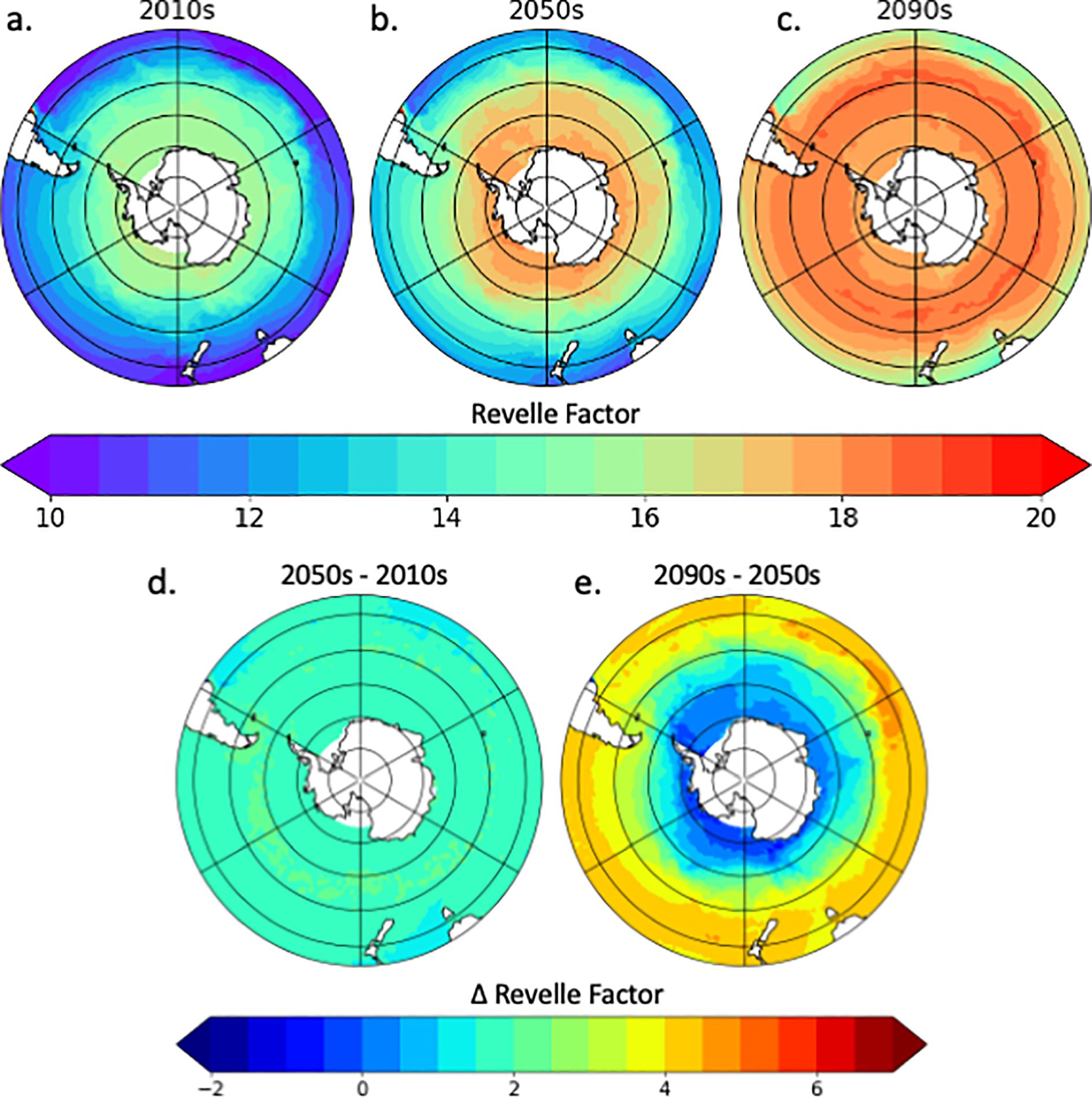 Polar projections showing the Revelle Factor around Antarctica for the 2010s (a), 2050s (b), and 2090s (c), with colors transitioning from blue to red. Panels d and e depict changes in the Revelle Factor between 2050s–2010s and 2090s–2050s, respectively, using blue to yellow gradients.