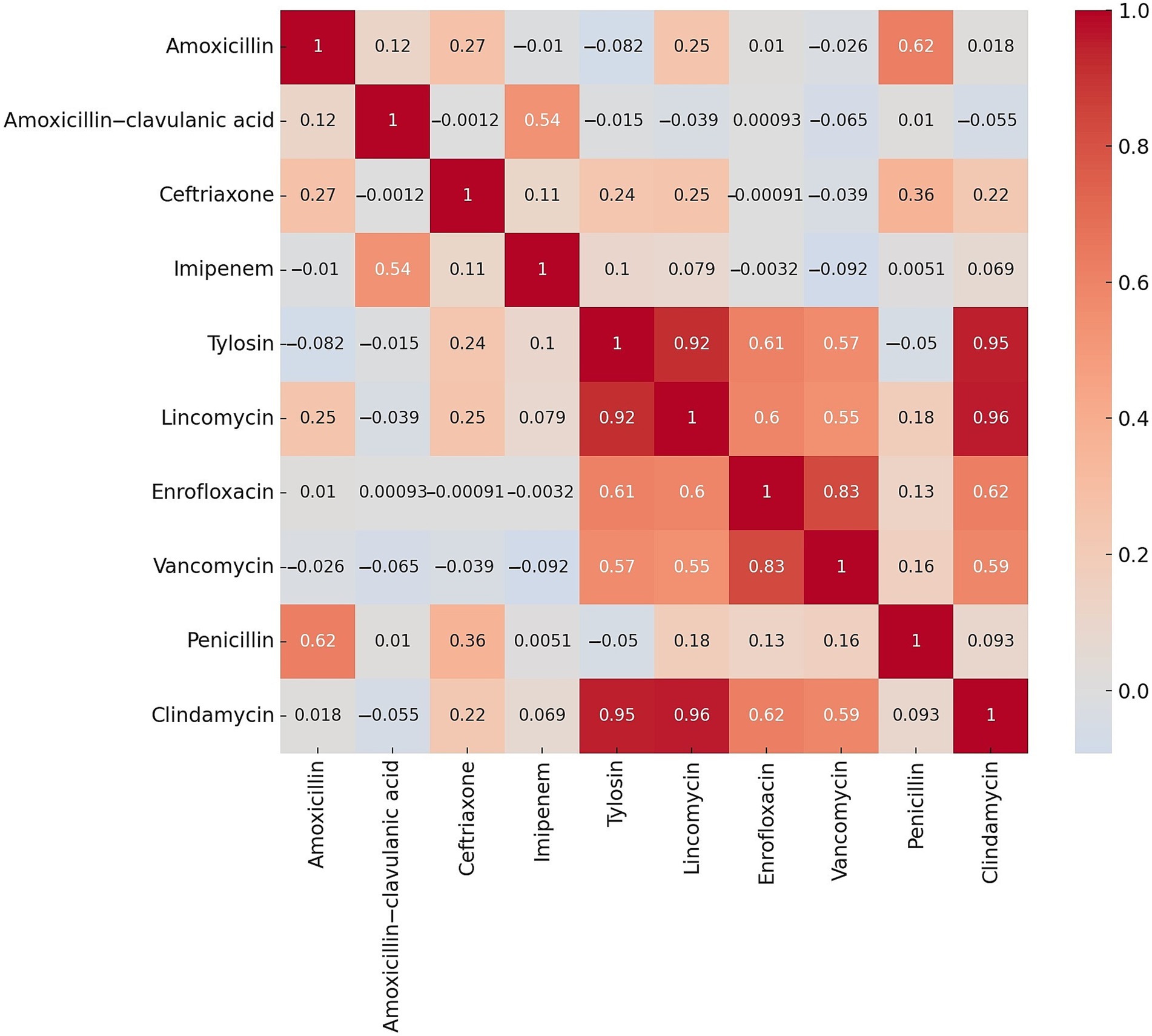 Correlation matrix heatmap displaying relationships between various antibiotics, including Amoxicillin, Ceftriaxone, and Clindamycin. Values range from negative to positive correlations, depicted in colors from blue to red, with strong correlations in dark red. The scale on the right indicates correlation strength from negative one to one.