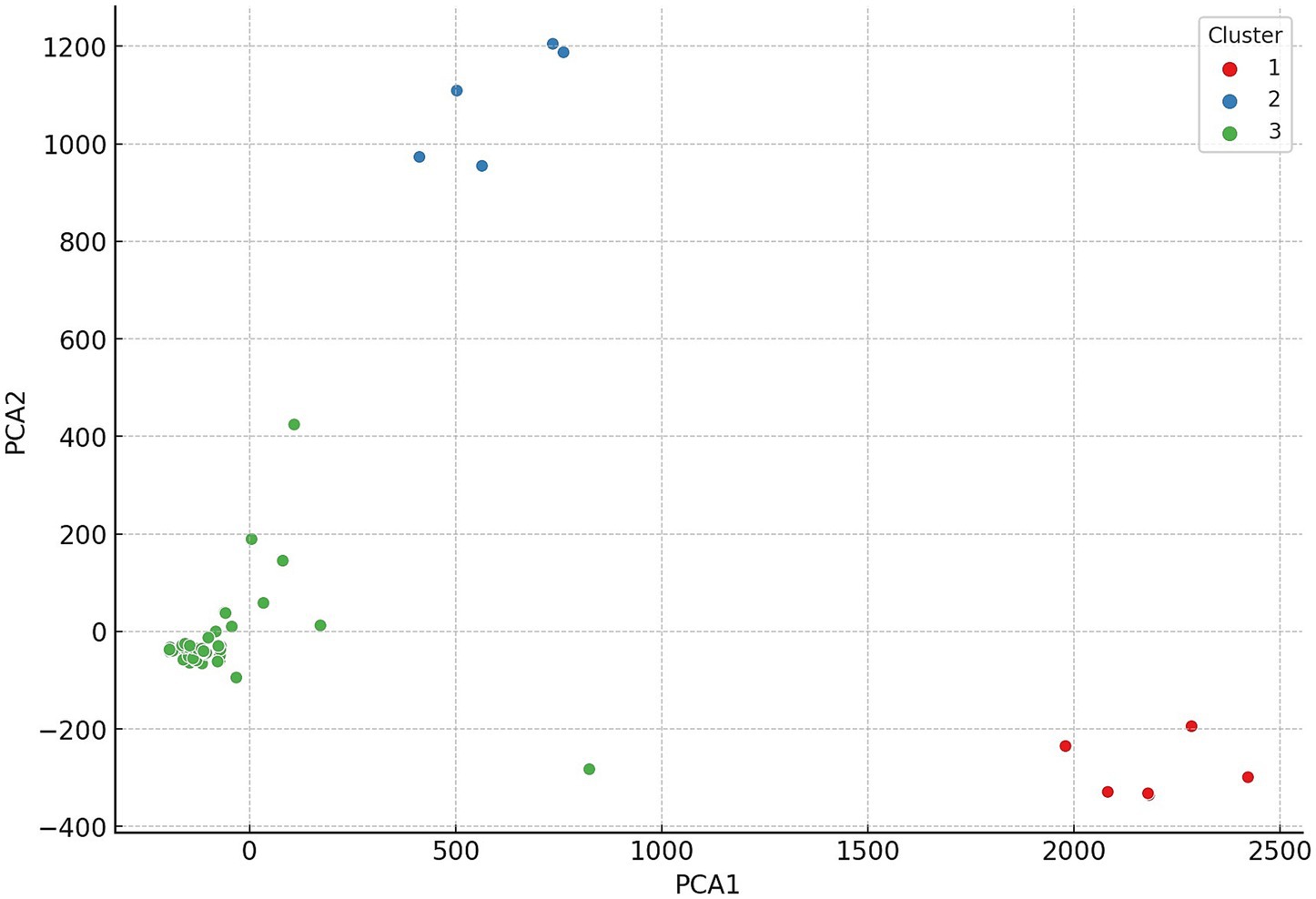 Scatter plot displaying three clusters labeled with colors: red, blue, and green. The axes are labeled PCA1 and PCA2. Red points cluster around (2000, -200), blue points around (600, 1100), and green points near the origin with one outlier at (1000, 0).
