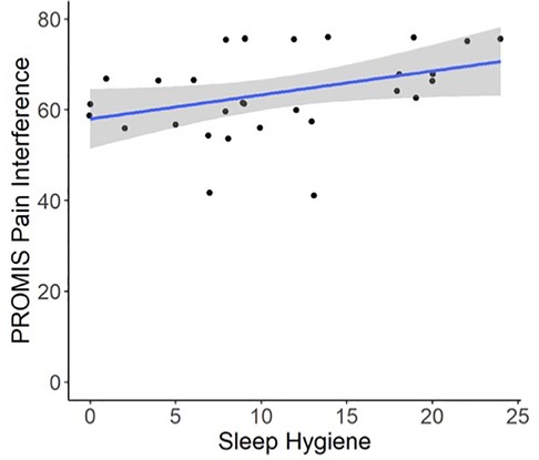Scatter plot showing the relationship between sleep hygiene scores and PROMIS Pain Interference scores. Each black dot represents an individual data point. The blue regression line indicates a positive correlation, suggesting that higher sleep hygiene scores are associated with greater pain interference. The gray shaded area represents the confidence interval around the trend line.