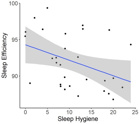 Scatter plot illustrating the relationship between sleep hygiene scores and sleep efficiency. Each black dot represents an individual's data point. The blue regression line shows a negative correlation, indicating that higher sleep hygiene scores are associated with lower sleep efficiency. The gray shaded area represents the confidence interval around the trend line.