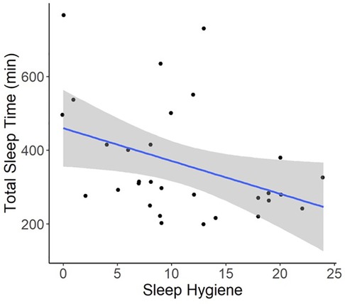 Scatter plot showing the relationship between sleep hygiene scores and total sleep time in minutes. Each black dot represents an individual data point. The blue regression line indicates a negative correlation, with higher sleep hygiene scores associated with shorter total sleep time. The shaded gray area represents the confidence interval around the regression line.