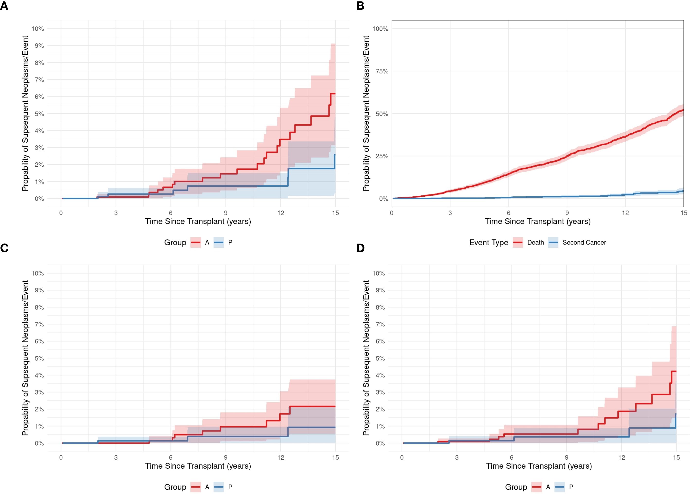 Four graphs showing the probability of subsequent neoplasm events over 15 years post-transplant. Chart A compares Groups A (Adults) and P (Pediatrics), showing higher probability in Group A. Chart B shows the probability of death vs. second cancer, with death being more probable. Charts C and D also compare Groups A and P, for the probability of subsequent hematologic and solid malignancies, respectively. with similar trends observed. All graphs show increasing probabilities over time.