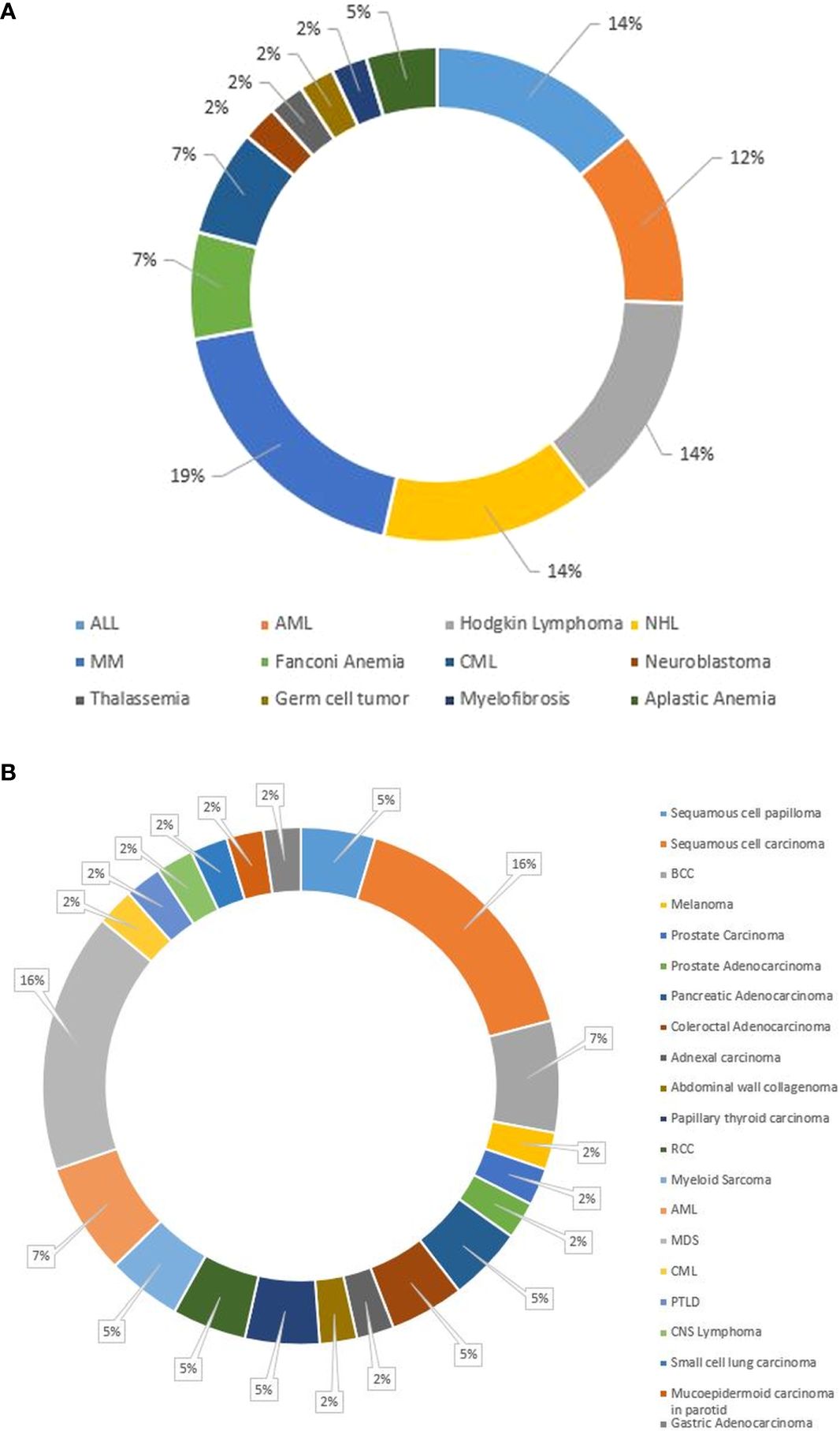 Diagram showing two donut charts comparing different medical conditions. Chart A depicts percentages for conditions at diagnosis before HCT like Acute Lymphoblastic Leukemia (ALL), which holds the largest segment at 19%, followed by Non-Hodgkin Lymphoma (NHL) and Hodgkin Lymphoma at 14% each. Chart B displays various subsequent neoplasms types, with Squamous Cell Carcinoma and Melanoma at 16% each being the largest segments. Other conditions and subsequent neoplasms are represented with smaller percentage segments. Each chart includes a legend for reference.