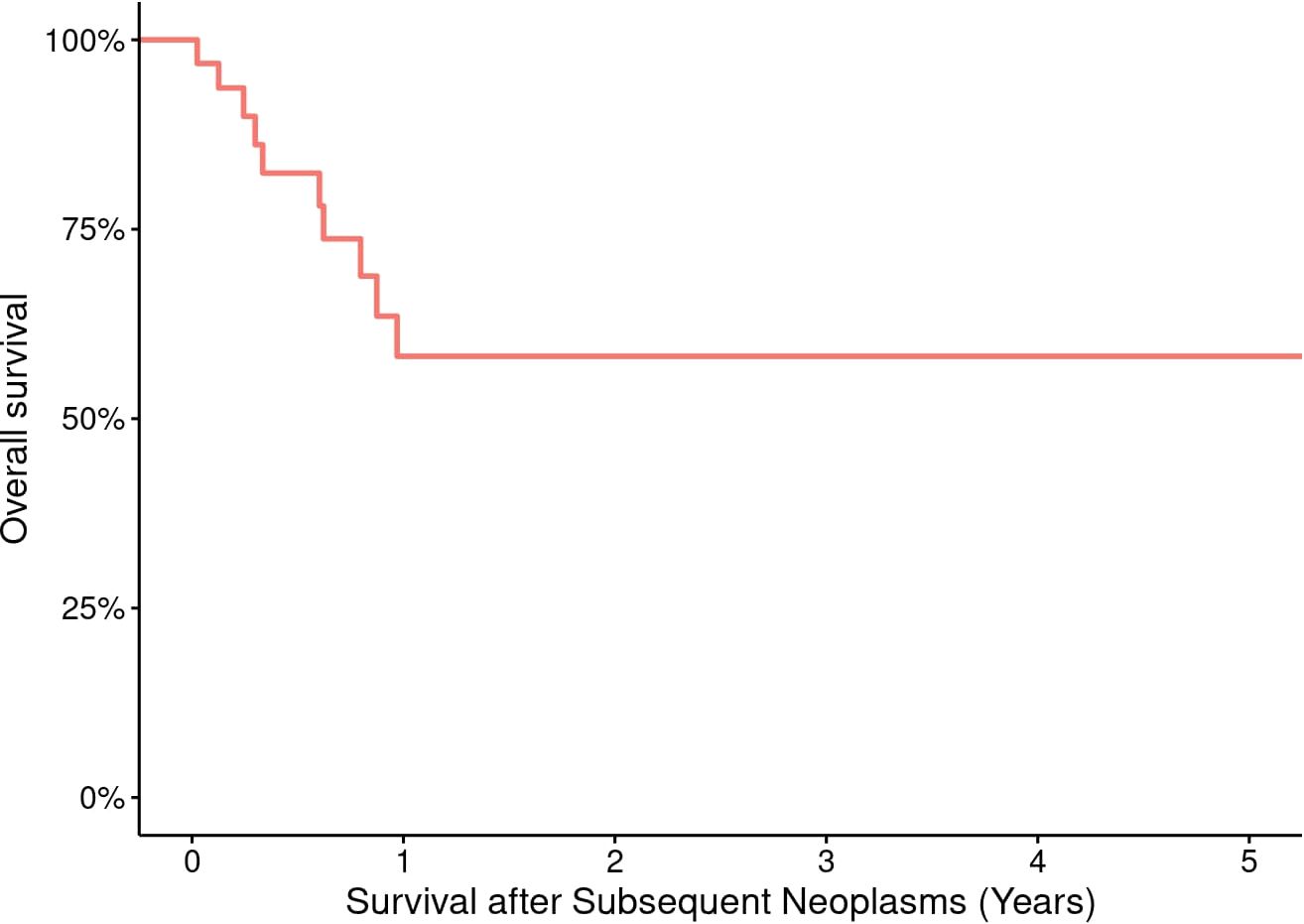 Kaplan-Meier survival curve showing overall survival percentage over five years following subsequent neoplasms. The survival rate begins at 100%, then decreases steeply, stabilizing at around 50% after one year.