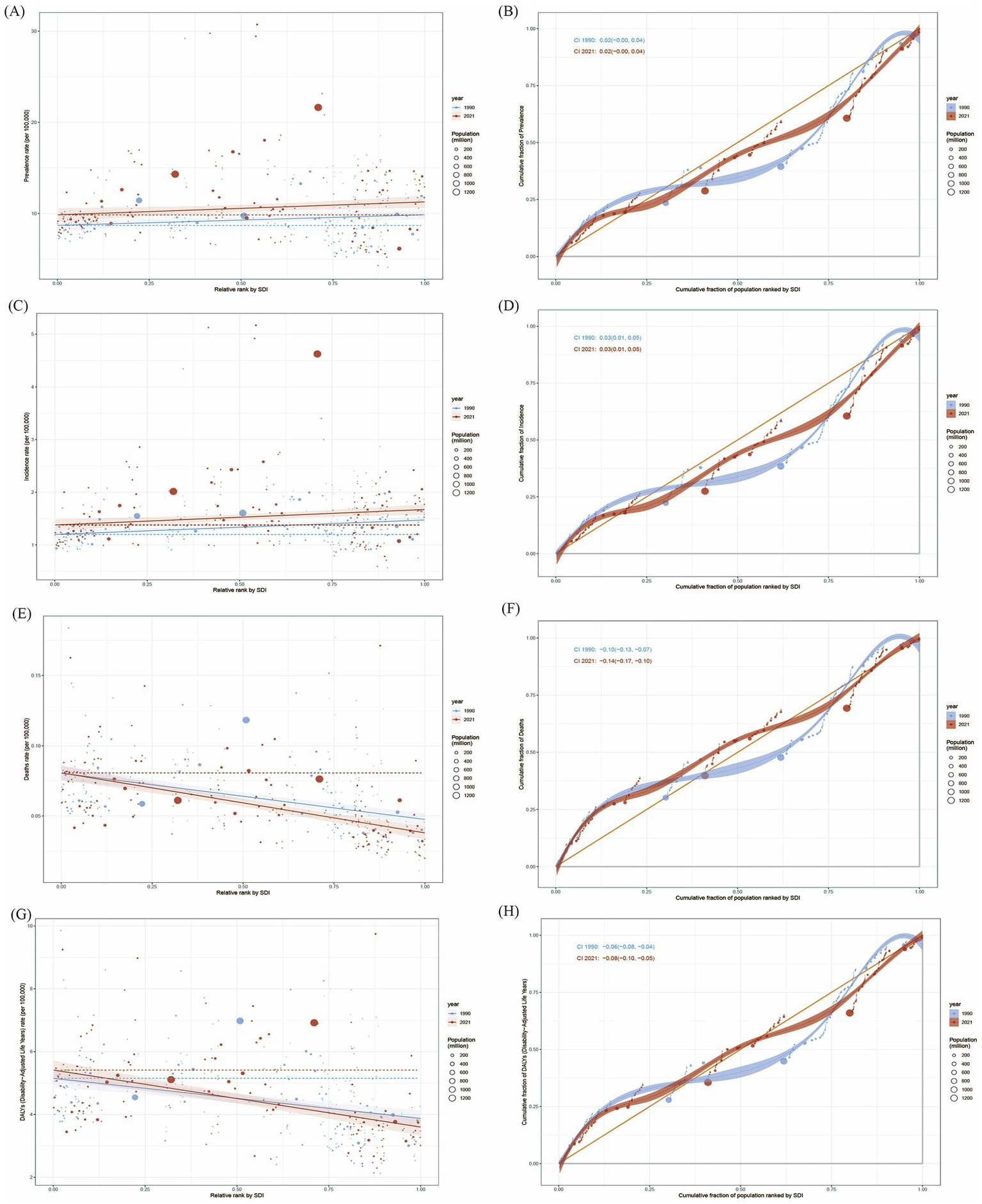 A series of eight graphs depict relationships between socioeconomic development index (SDI) and health metrics across different years, indicated by color and size coding for population. Panels (A), (C), (E), and (G) show scatter plots with health metrics rates on the y-axis. Panels (B), (D), (F), and (H) illustrate cumulative distributions with concentration index values. Each graph compares data from 1990 and 2021, highlighting trends and disparities by year.