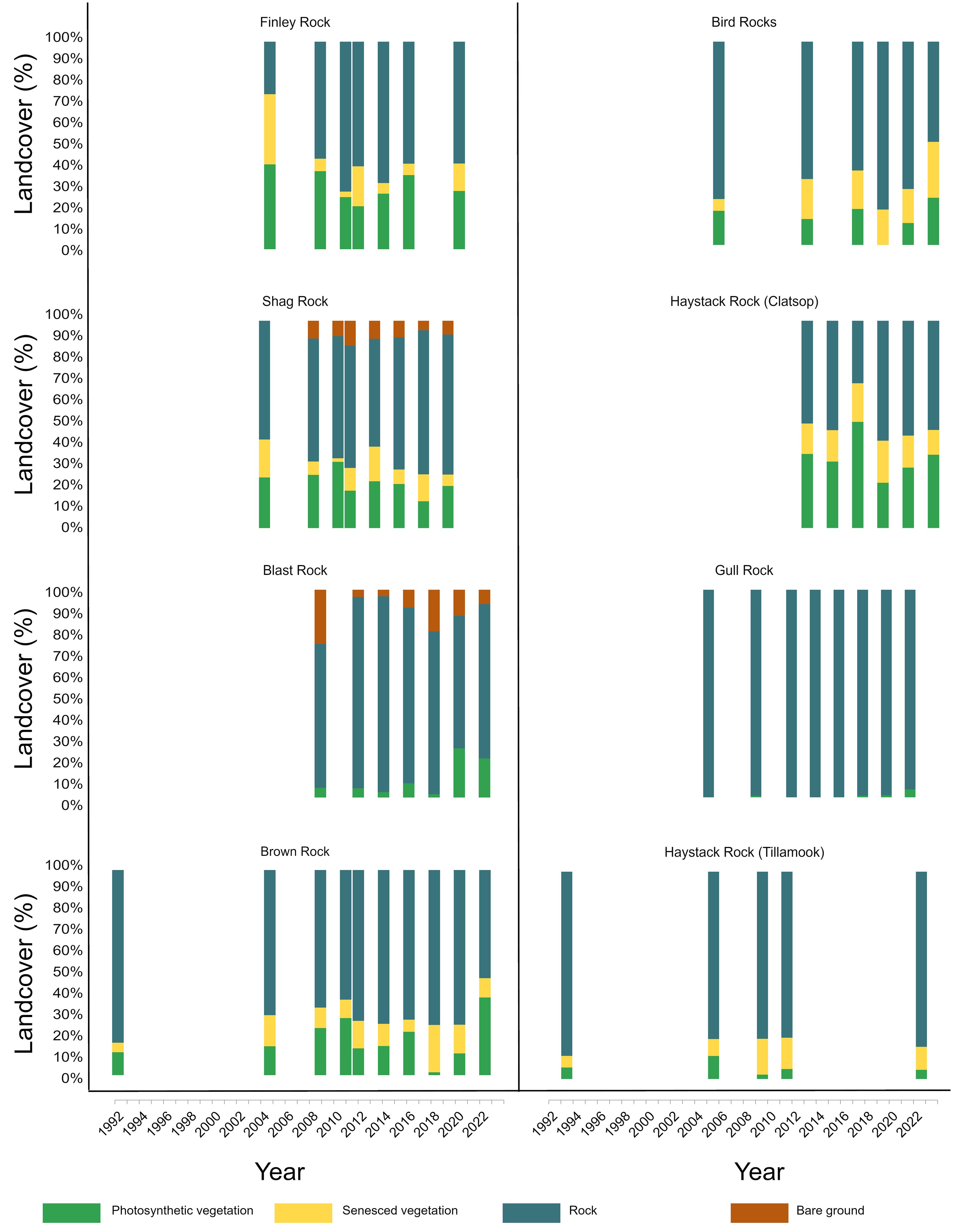 Bar charts depict landcover percentage for various rocks over time. Categories include photosynthetic vegetation, senesced vegetation, rock, and bare ground across different years. Each rock has individual plots showcasing changes in cover types. Finley, Shag, Blast, Brown, Bird, Haystack (Clatsop), Gull, and Haystack (Tillamook) Rocks are presented, illustrating variations in landcover composition.