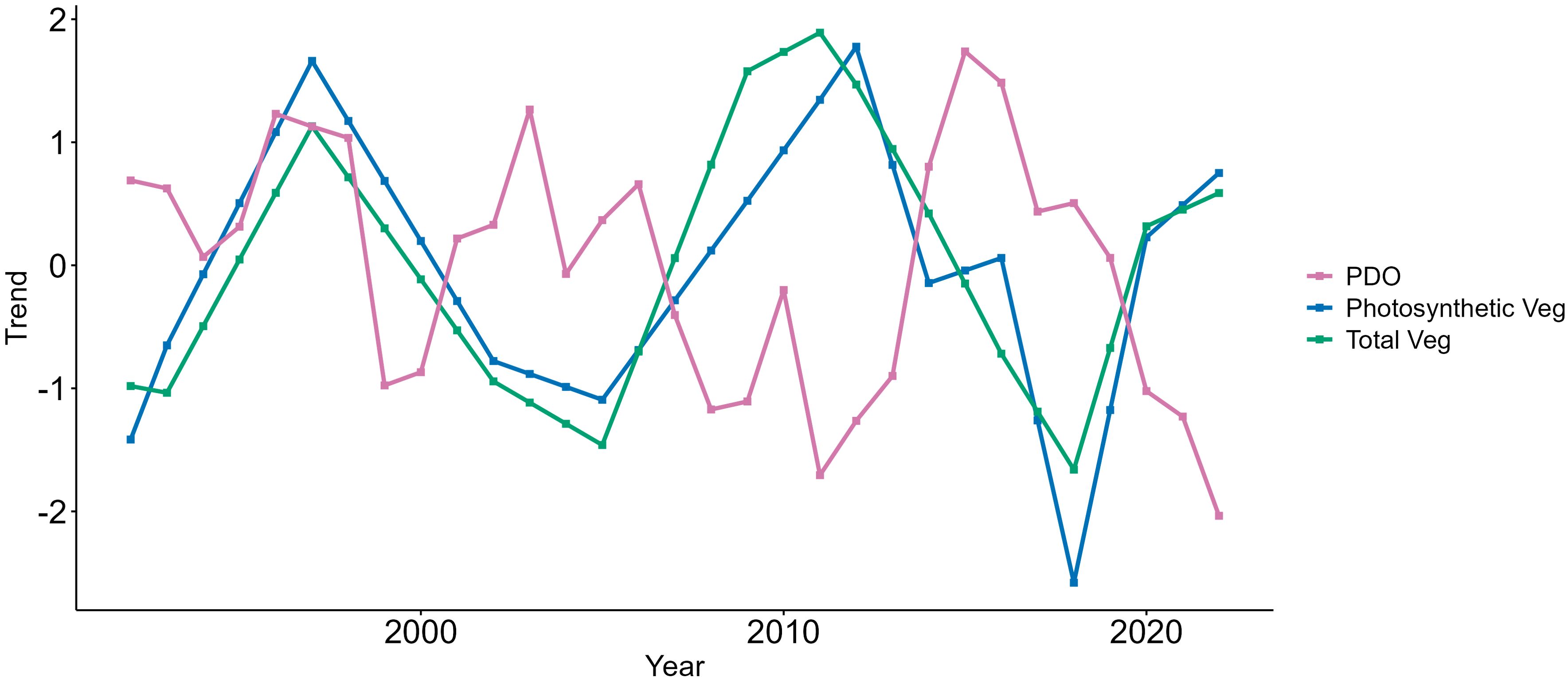 Line graph showing trends from 1995 to 2025 for three variables: PDO (pink), Photosynthetic Veg (blue), and Total Veg (green). Each line fluctuates with varying peaks and troughs across the years, indicating changes over time. The y-axis represents trend value, ranging from -2 to 2.