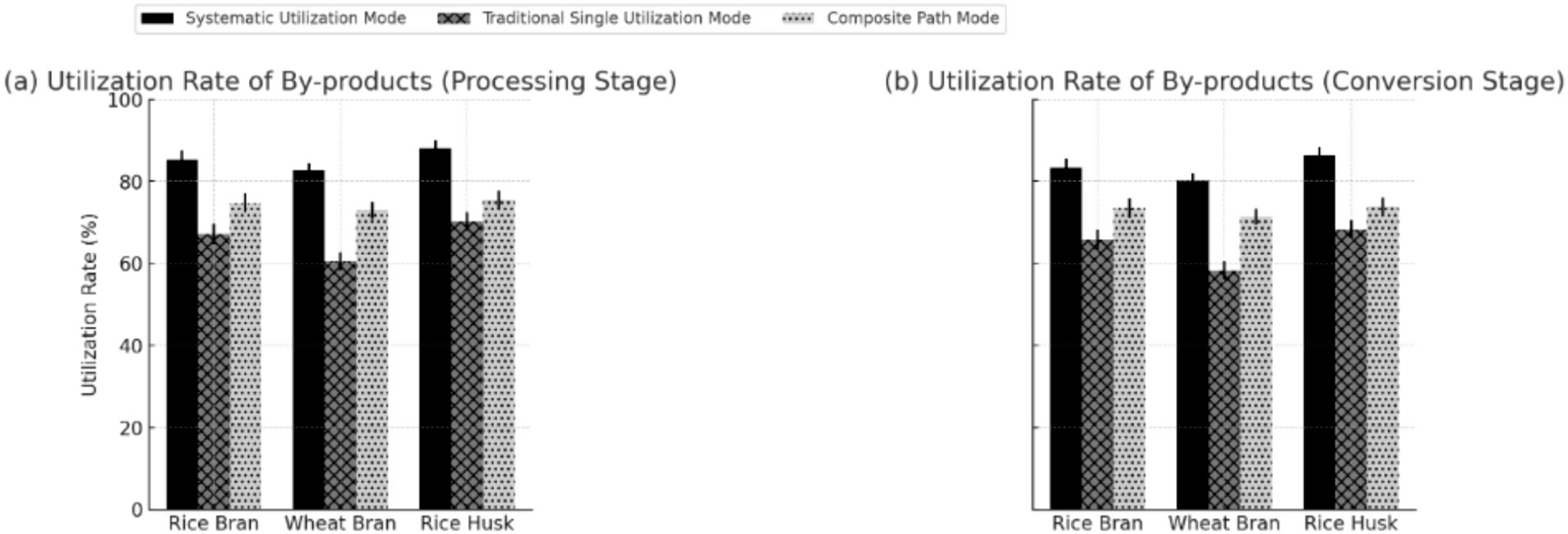 Bar charts showing the utilization rate of by-products for rice bran, wheat bran, and rice husk. Chart (a) represents the processing stage, and chart (b) represents the conversion stage. Each bar is divided into three utilization modes: systematic (black), traditional single (crosshatch), and composite path (dot pattern). Systematic mode shows the highest utilization rates for each by-product in both stages.