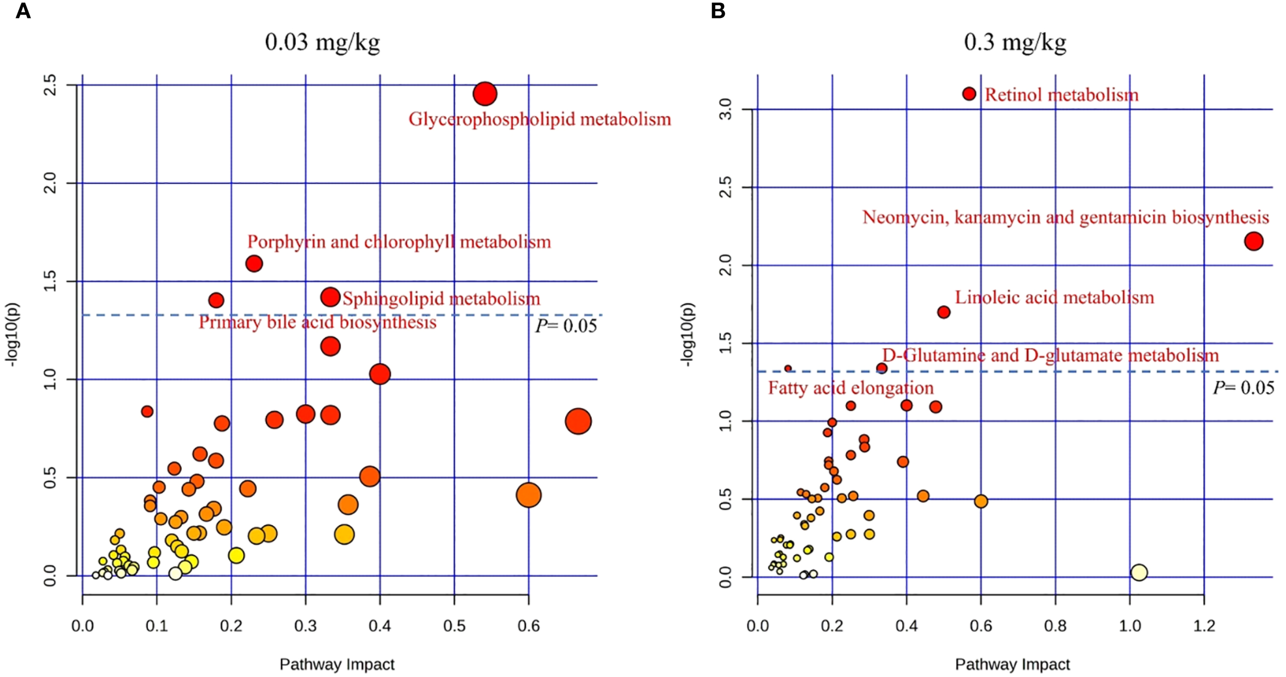 Two scatter plots labeled “A” and “B” show pathway impact versus negative log p-values for doses of 0.03 mg/kg and 0.3 mg/kg, respectively. Key metabolic pathways are marked by larger red circles, such as glycerophospholipid metabolism in plot A and retinol metabolism in plot B. A dashed line represents a p-value threshold of 0.05.