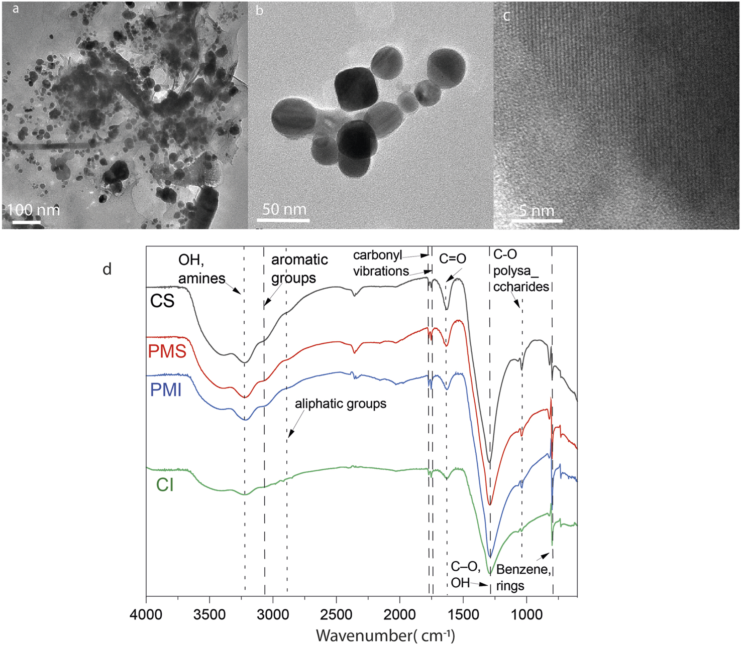 Four-panel image displaying different analyses of a material: (a) TEM image showing dispersed nanoparticles at 100 nanometers scale, (b) close-up TEM image of clustered spherical nanoparticles at 50 nanometers scale, (c) high-resolution TEM image revealing lattice fringes at 5 nanometers scale, and (d) ATR-FTIR spectra spectra comparing different samples, labeled with CS corresponding to Cahuita surface, PMS Punta Morales surface, PMI Punta Morales inner, and CI Cahuita inner, PMS, PMI, and CI, indicating functional groups like hydroxyl, carbonyl, and aromatic groups across wavenumbers from 4000 to 500 centimeters inverse.