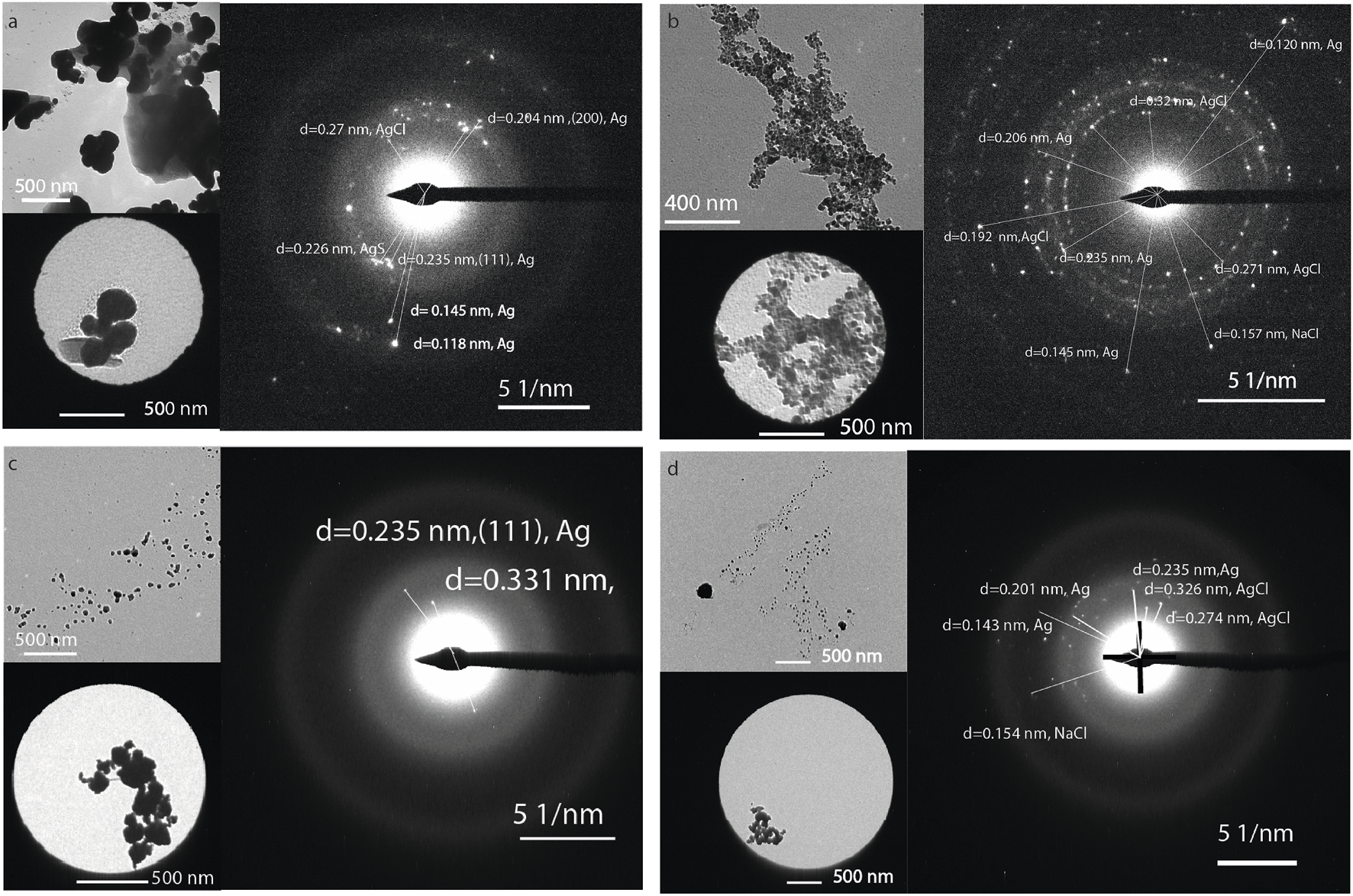 Four panels (a, b, c, d) display electron microscopy images of silver-based materials with corresponding diffraction patterns. Each panel shows a dark field image and a diffraction pattern, highlighting measured d-spacings for Ag, AgCl, and NaCl. Various particle sizes and morphologies are depicted at nanoscale, with measurement scales provided for reference.