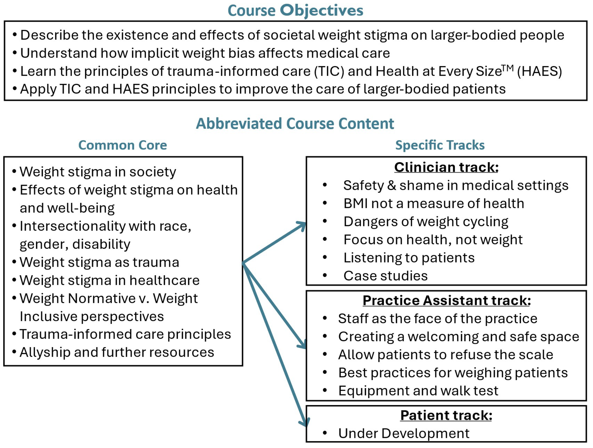 Course content overview image with objectives and specific tracks. Objectives include understanding societal weight stigma, implicit bias in medicine and an introduction to Trauma-Informed Care/Health at Every Size. Common core topics include the nature of weight stigma and it's effects on health and the contrast between the weight normative and the weight inclusive approaches. The Clinician track focuses on BMI misconceptions, strategies for shifting the focus from weight to health and building trust. The Practice Assistant track emphasized creating a welcoming clinical experience and respecting patient preferences with regard to weighing. The Patient track is under development.