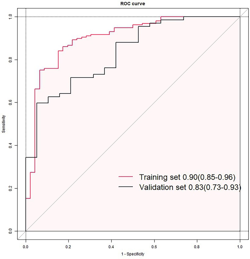 ROC curve graph displaying sensitivity versus 1-specificity. A red line represents the training set with an AUC of 0.90, ranging from 0.85 to 0.96, while a black line represents the validation set with an AUC of 0.83, ranging from 0.73 to 0.93. Both curves show higher values towards the top left corner, indicating high accuracy.