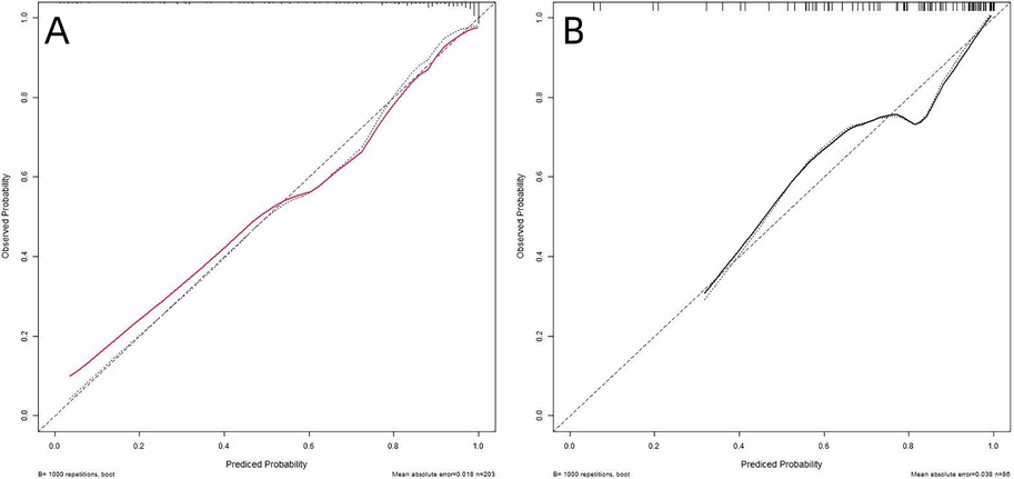 Two calibration plots labeled A and B compare observed probabilities with predicted probabilities. Both plots show curves deviating from the ideal diagonal line, indicating prediction accuracy. Plot A uses a red line and plot B uses a black line. Each graph includes dashed lines representing uncertainty and annotations indicating bootstrapped repetitions. Plot A shows a mean absolute error of 0.018 with 203 data points, while Plot B shows a mean absolute error of 0.038 with 86 data points.