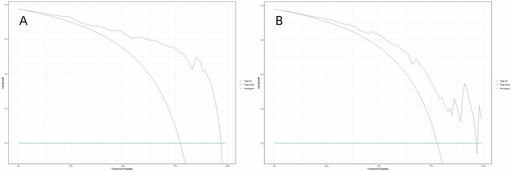 Two decision curve analysis graphs labeled A and B. Each graph compares net benefit of \