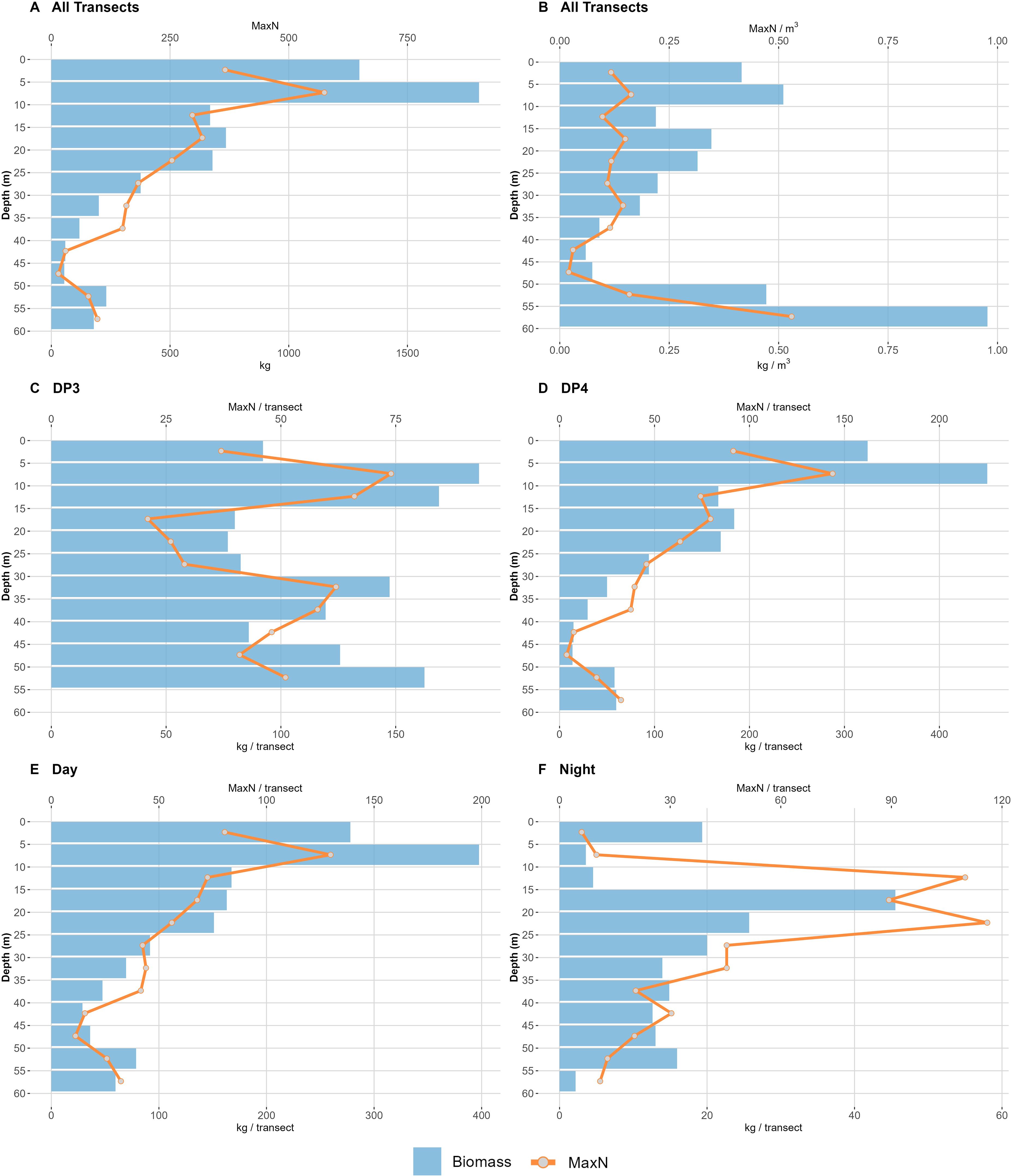 Six horizontal bar graphs with overlaid line plots show biomass in kilograms per transect at varying depths from 0 to 55 meters. Graphs are labeled A to F, representing different settings: A and B (All Transects), C (DP3), D (DP4), E (Day), and F (Night). The blue bars indicate biomass, while the orange lines show MaxN values. A and B compare MaxN in different units. Variations are visible across depths and conditions.