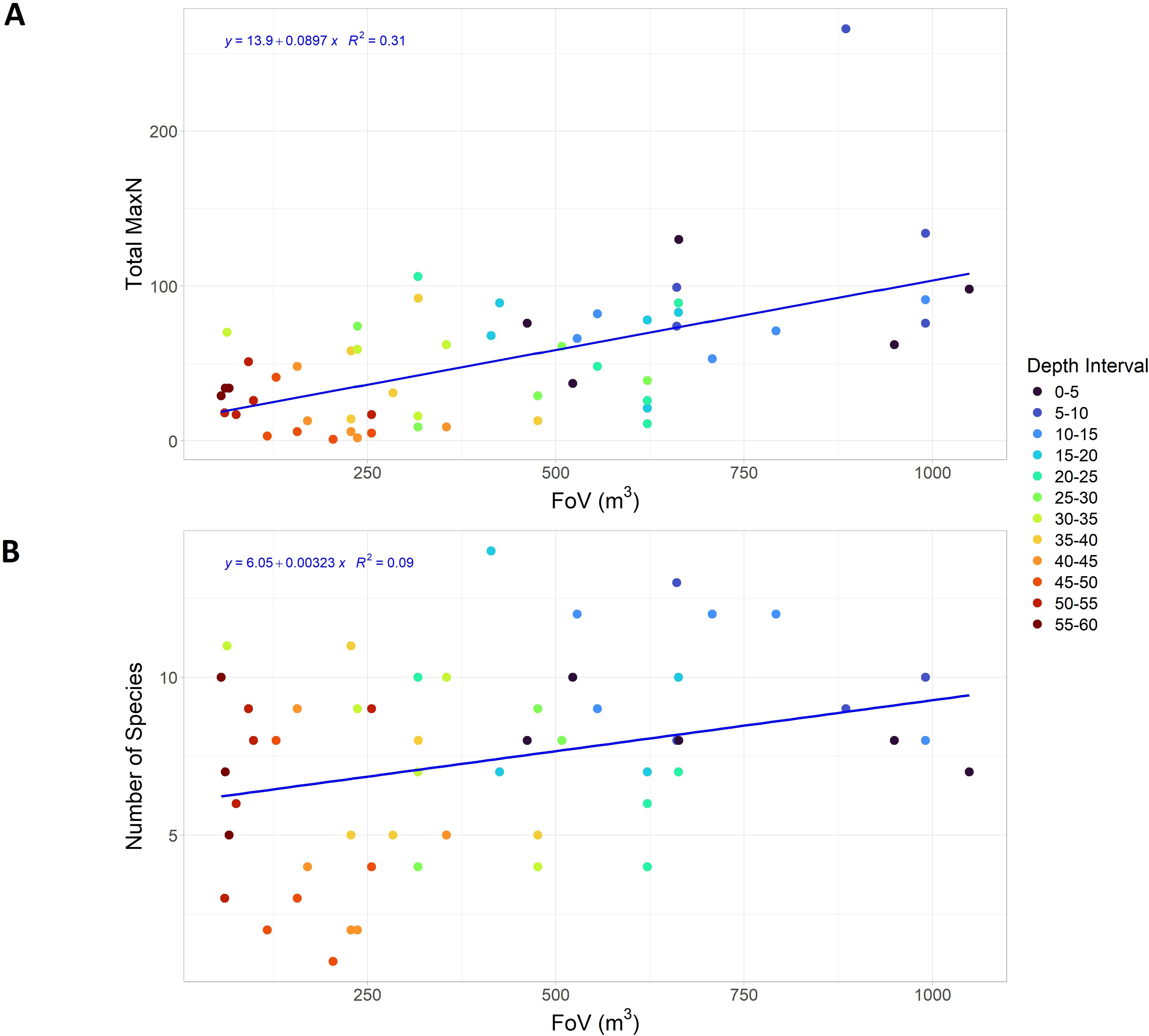 Two scatter plots showing relationships between Field of View (FoV) and marine observations at different depths. Plot A depicts Total MaxN against FoV with a positive trendline (equation: y = 13.9 + 0.0897x, R² = 0.31). Plot B shows Number of Species against FoV with a slight positive trend (equation: y = 6.05 + 0.00323x, R² = 0.09). Data points are color-coded by depth intervals ranging from 0 to 60 meters.